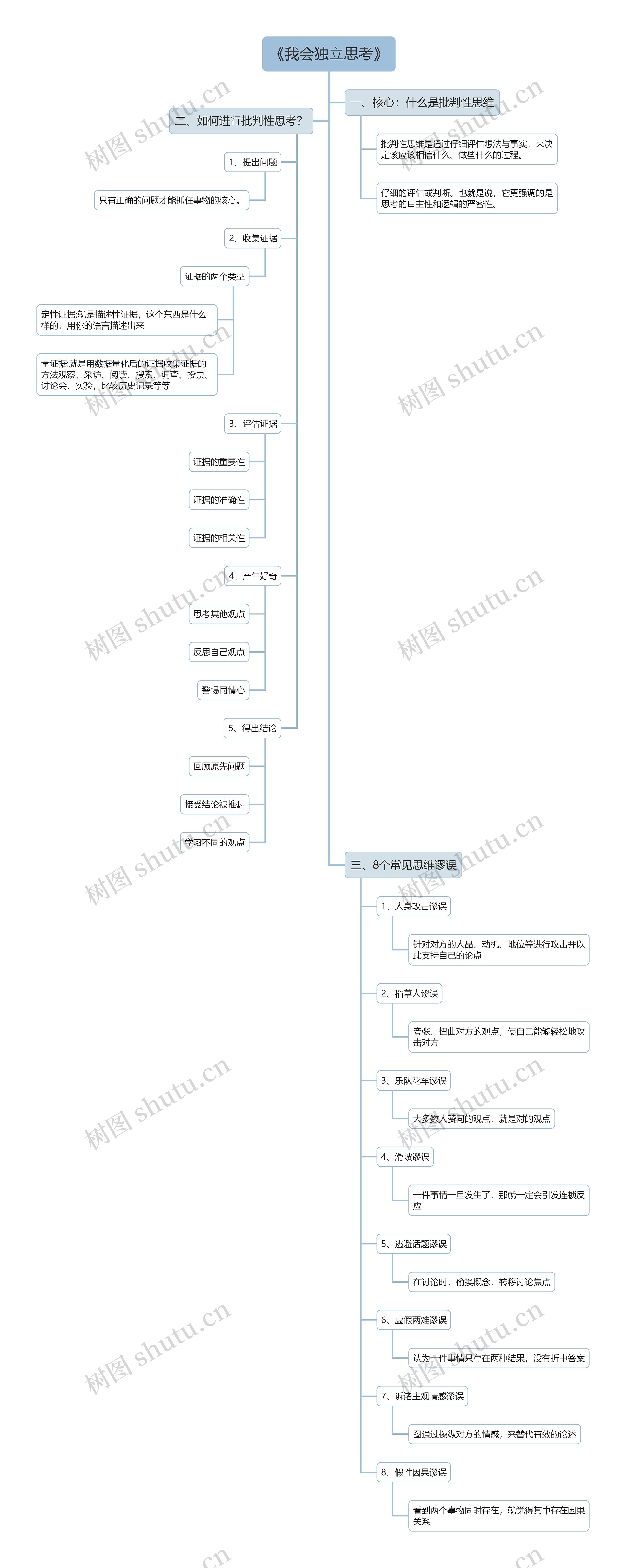 《我会独⽴思考》读书笔记思维导图