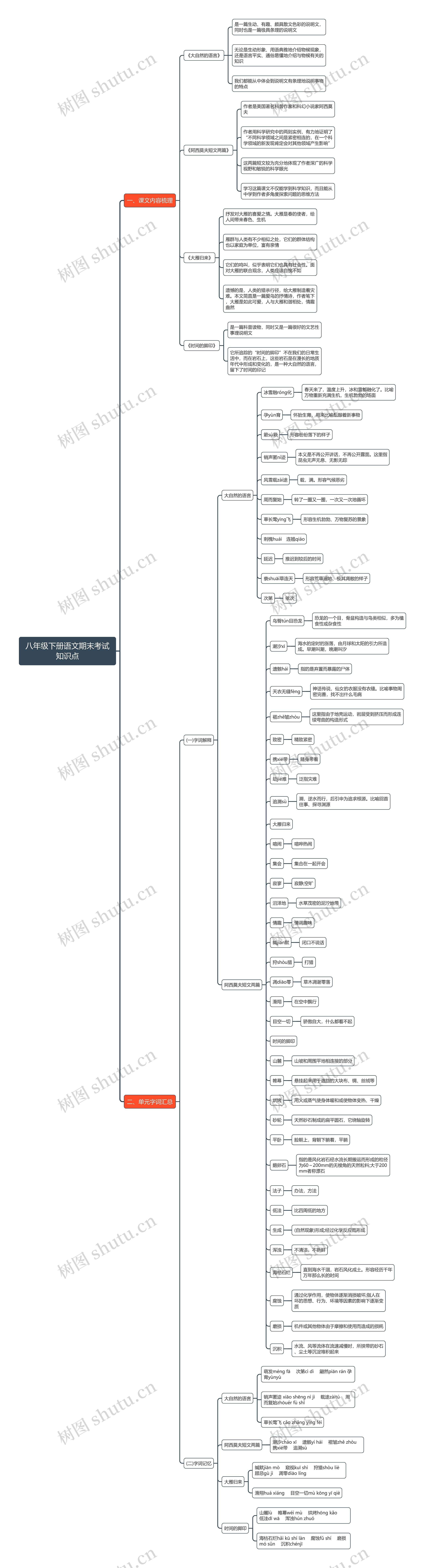 语文八年级下册期末考试思维导图