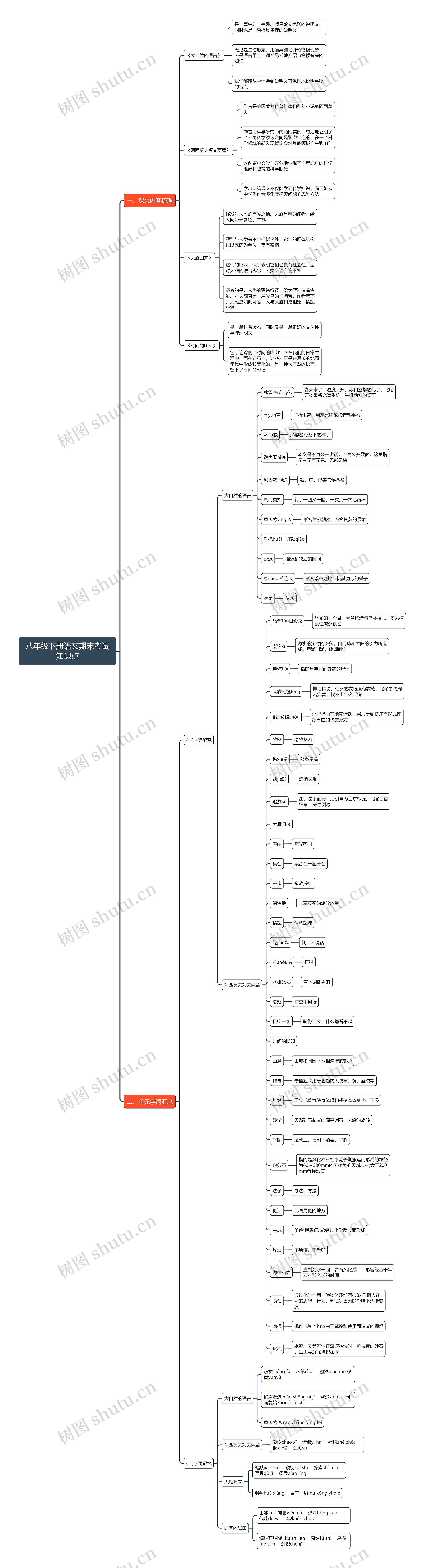 语文八年级下册期末考试思维导图高清图 语文八年级下册期末考试思维导图