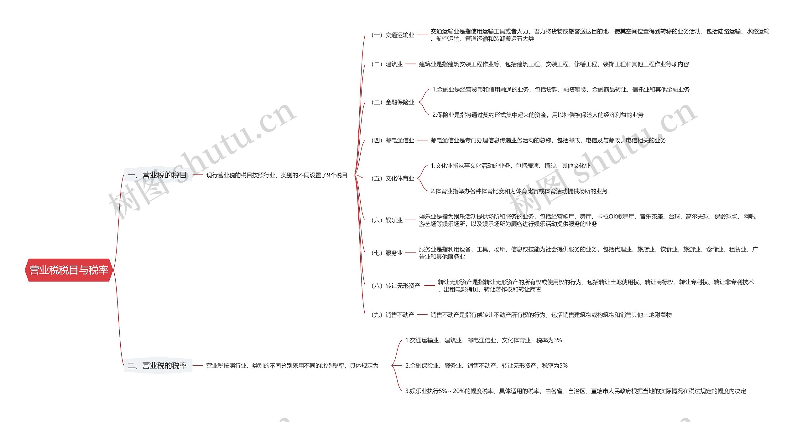 营业税税目与税率思维导图