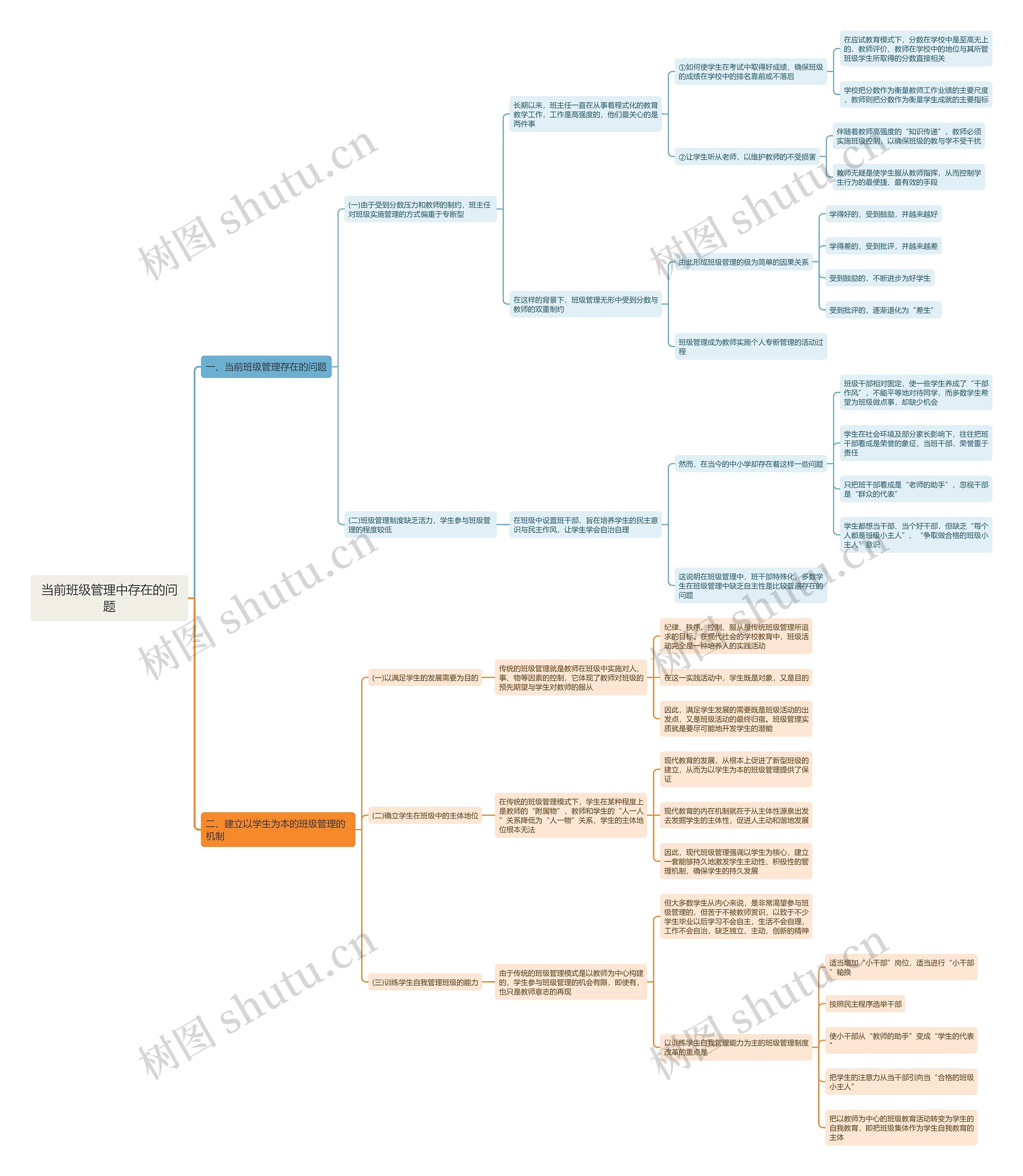 当前班级管理中存在的问题思维导图