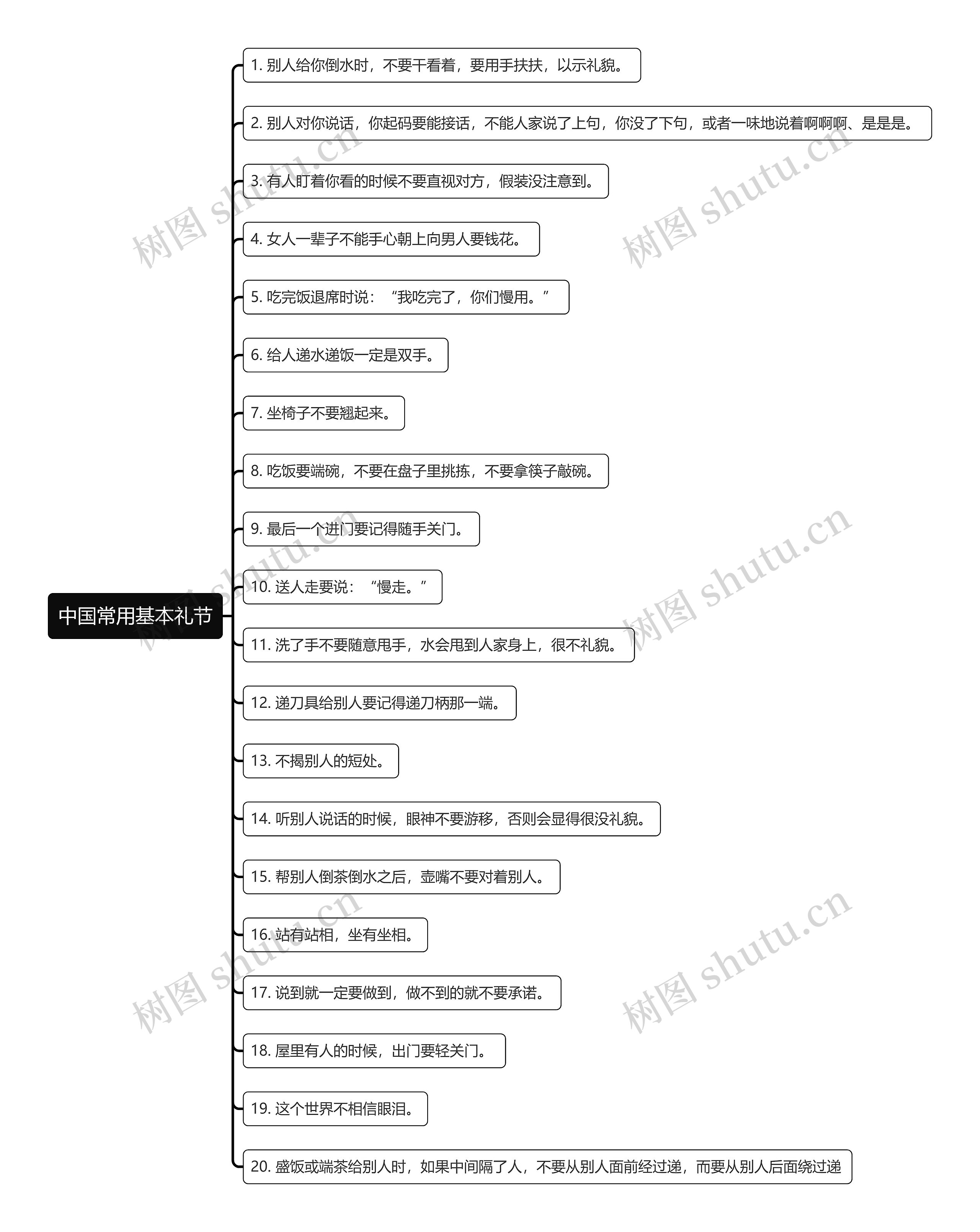 中国常用基本礼节思维导图