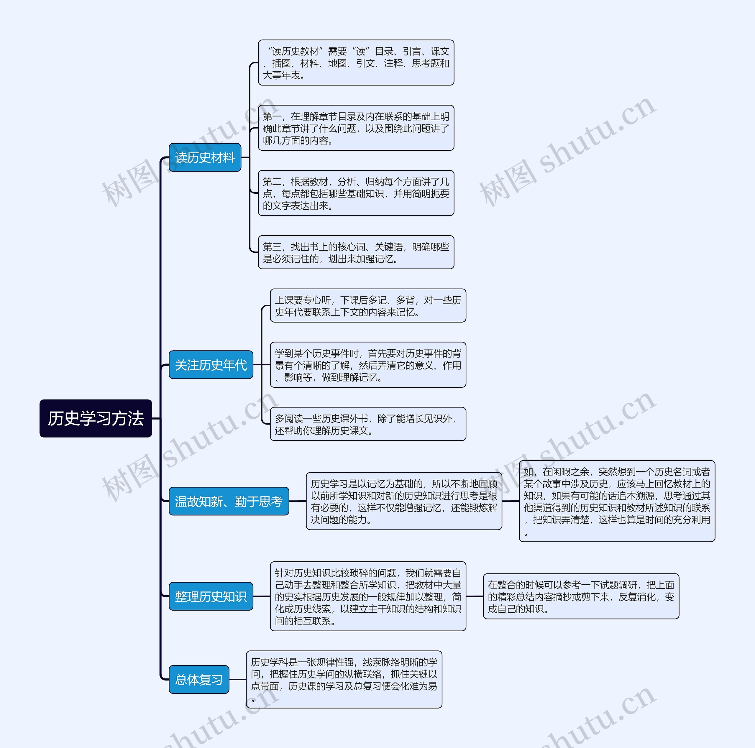 历史学习方法