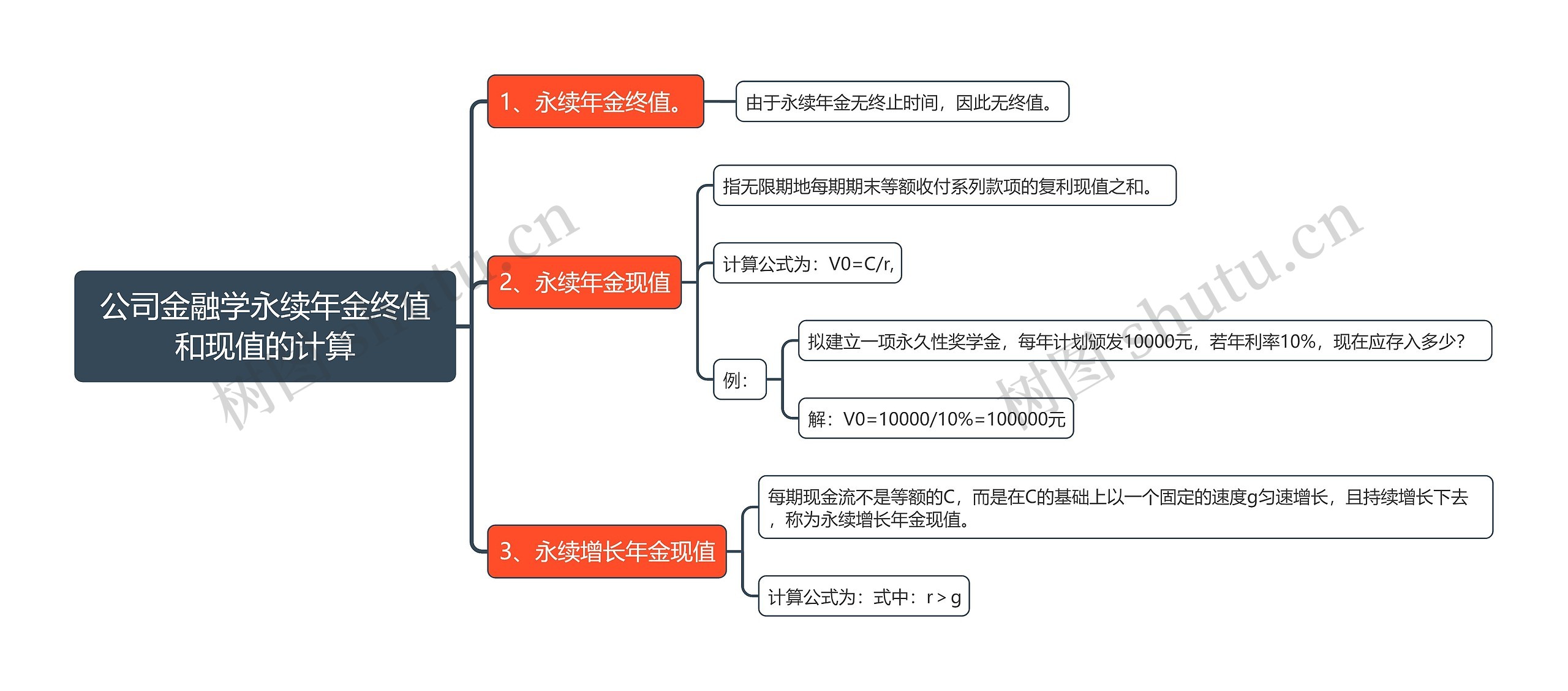 公司金融学永续年金终值和现值的计算思维导图