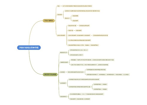 风险价值观念思维导图