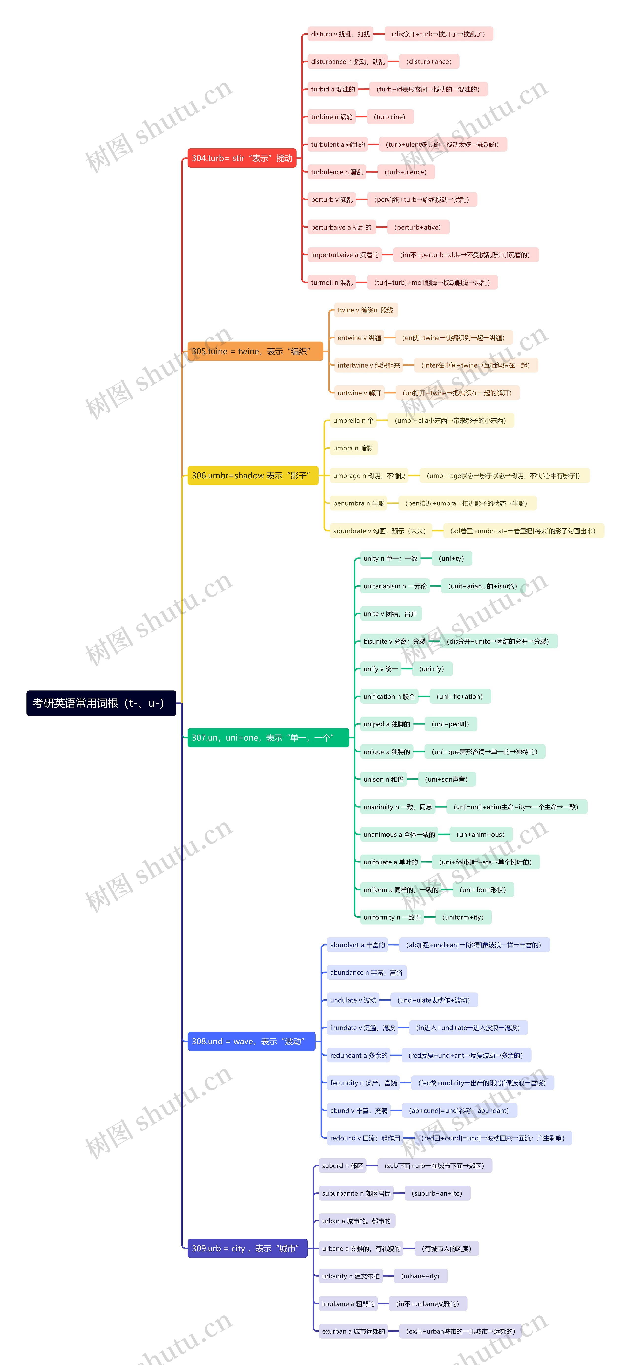 考研英语常用词根（t-、u-）