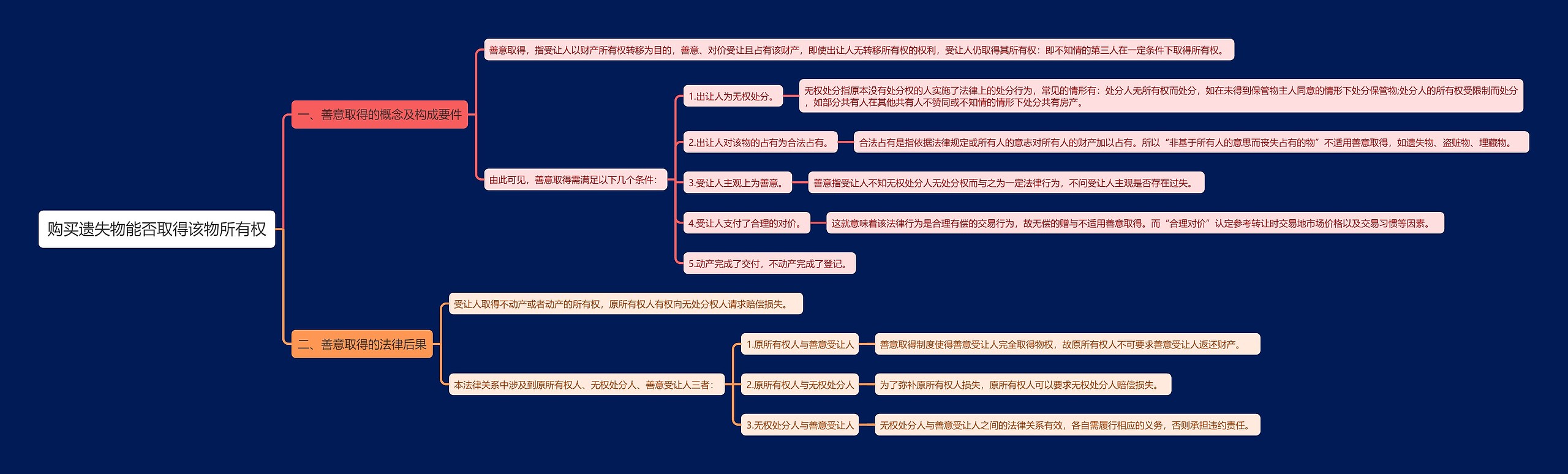 购买遗失物能否取得该物所有权思维导图