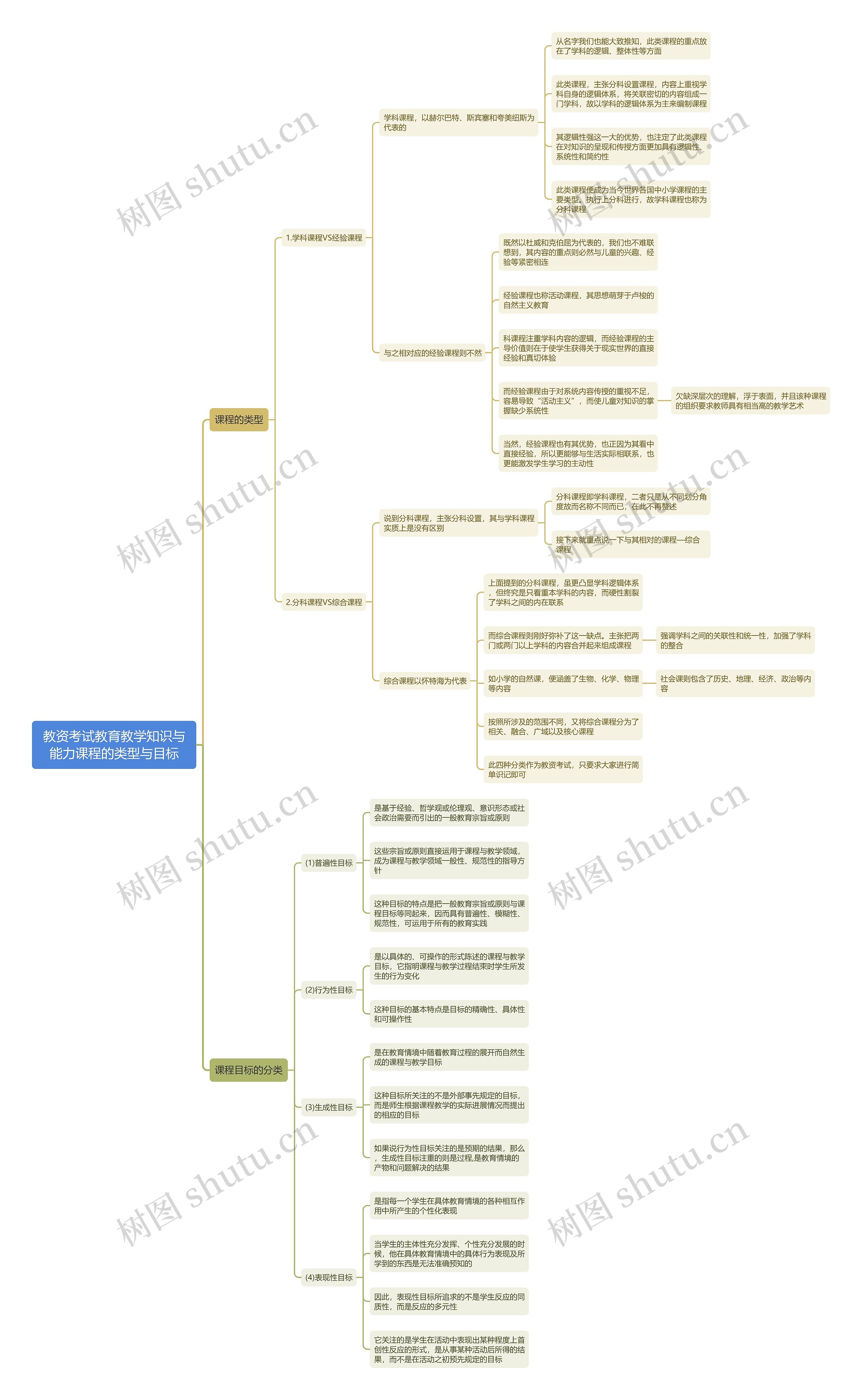 教资考试教育教学知识与能力课程的类型与目标思维导图