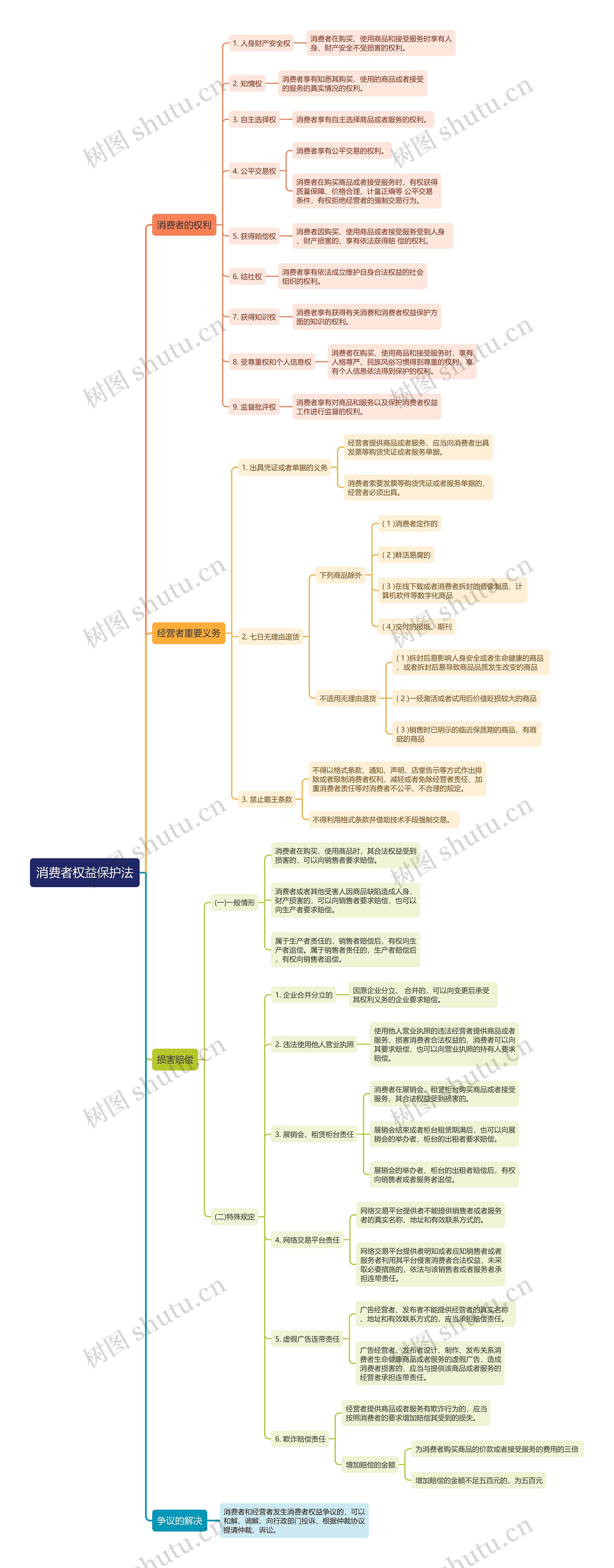 消费者权益保护法思维导图