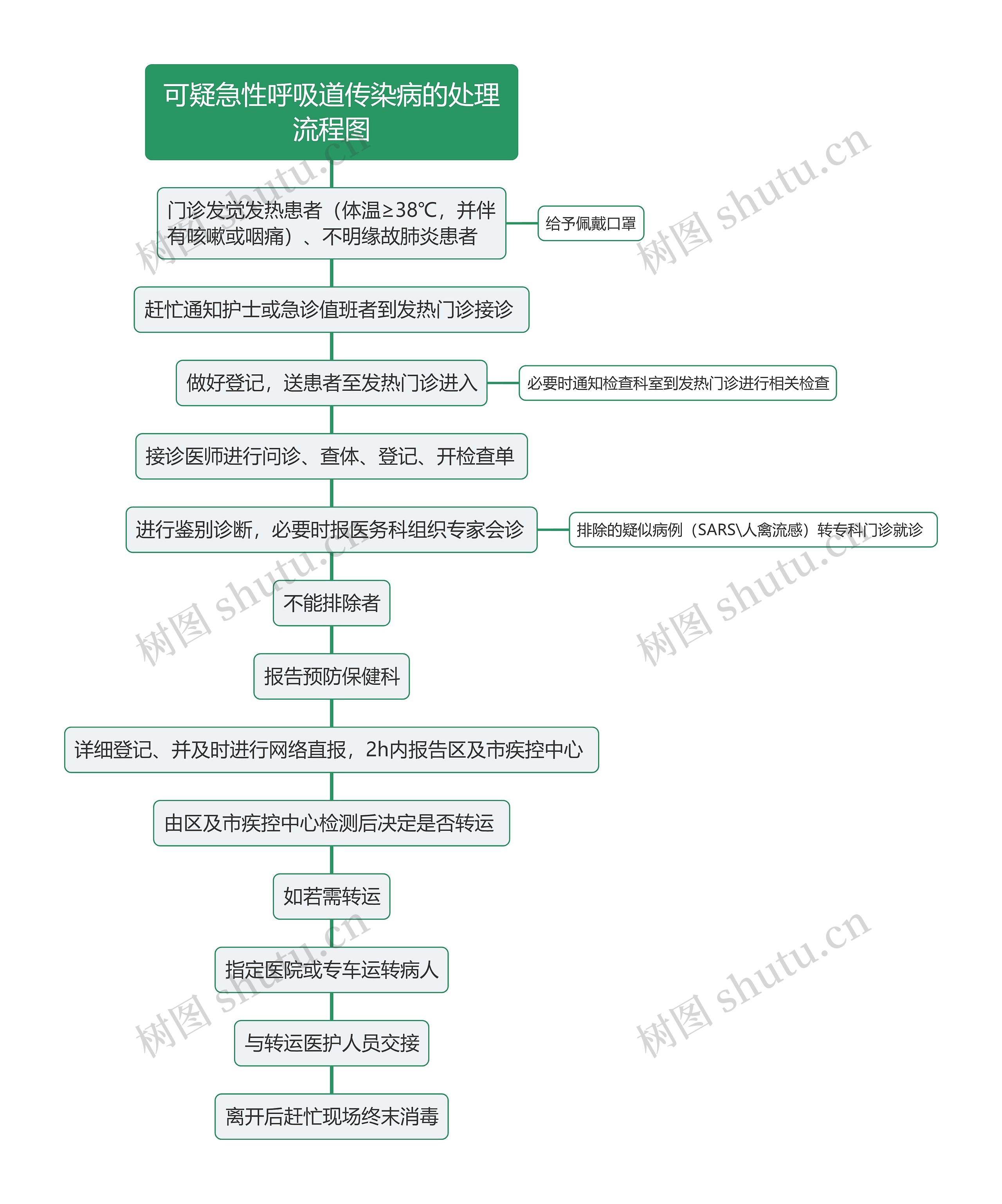 可疑急性呼吸道传染病的处理流程图