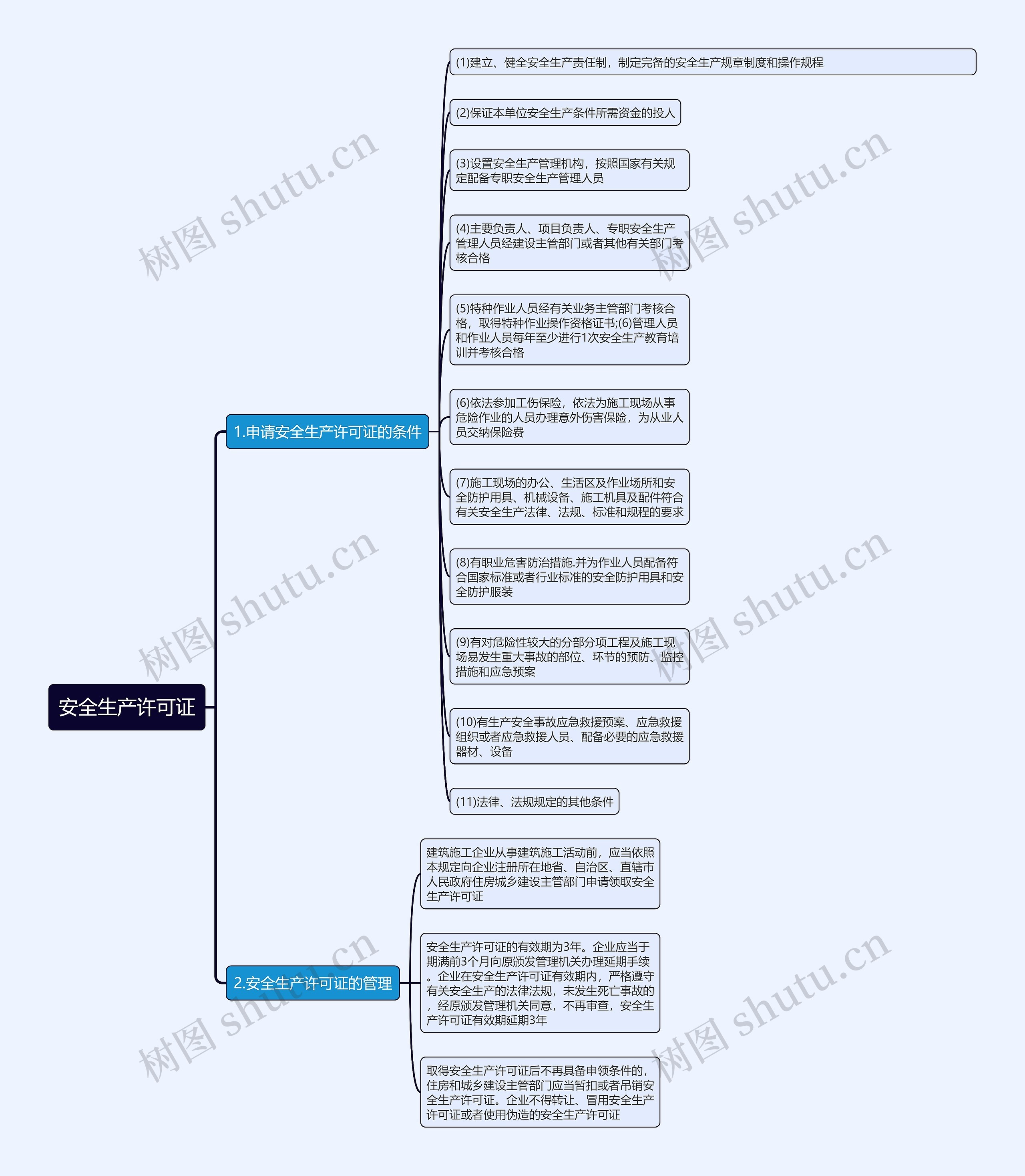 安全生产许可证思维导图