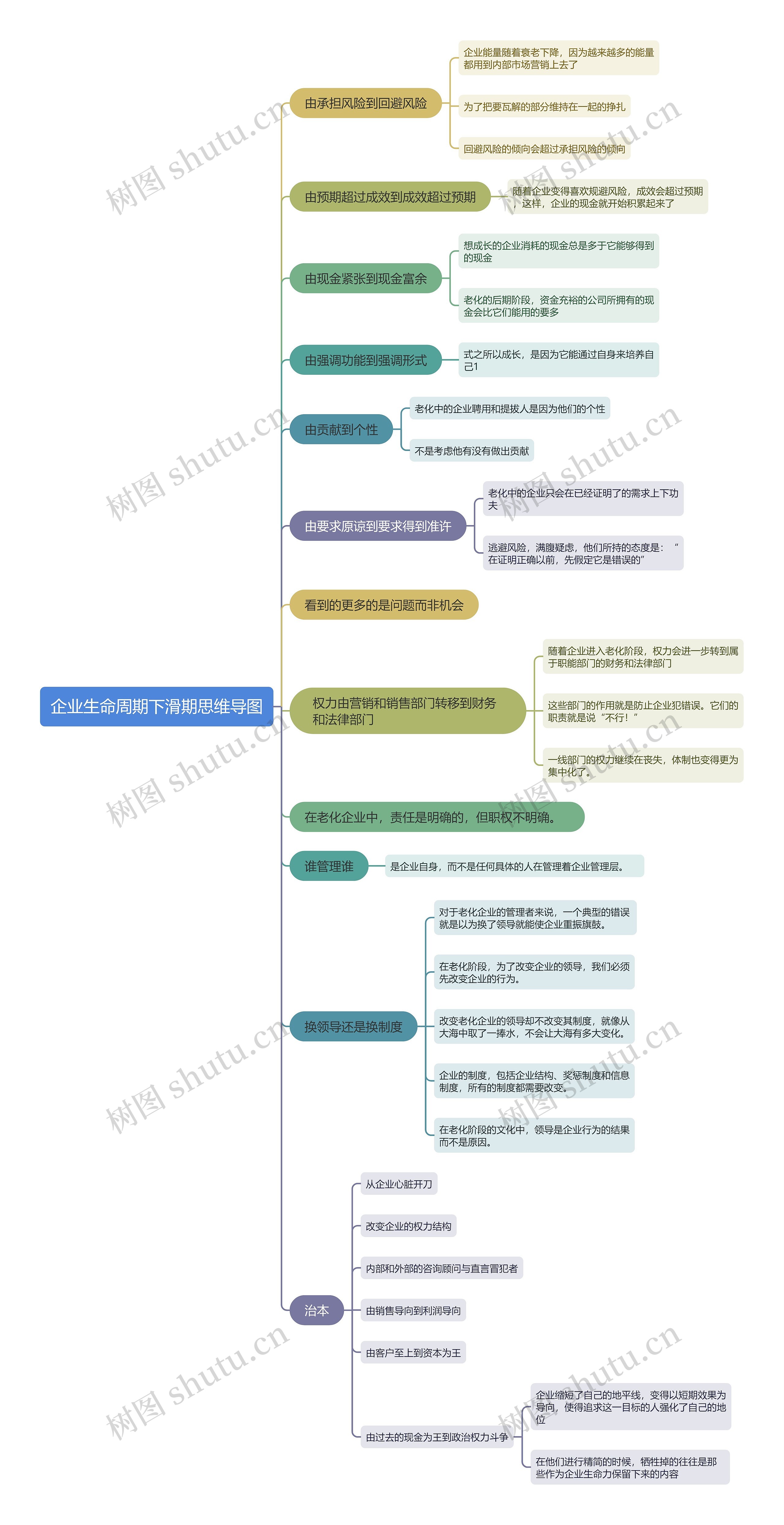 企业生命周期下滑期思维导图