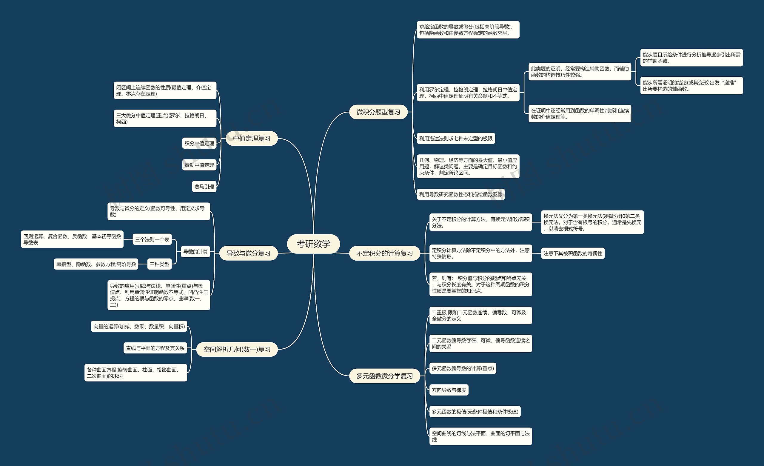 考研数学思维导图