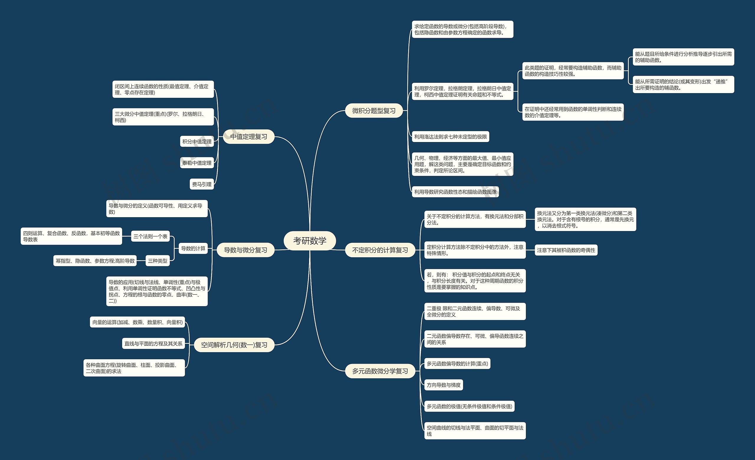 考研数学思维导图高清图 考研数学思维导图