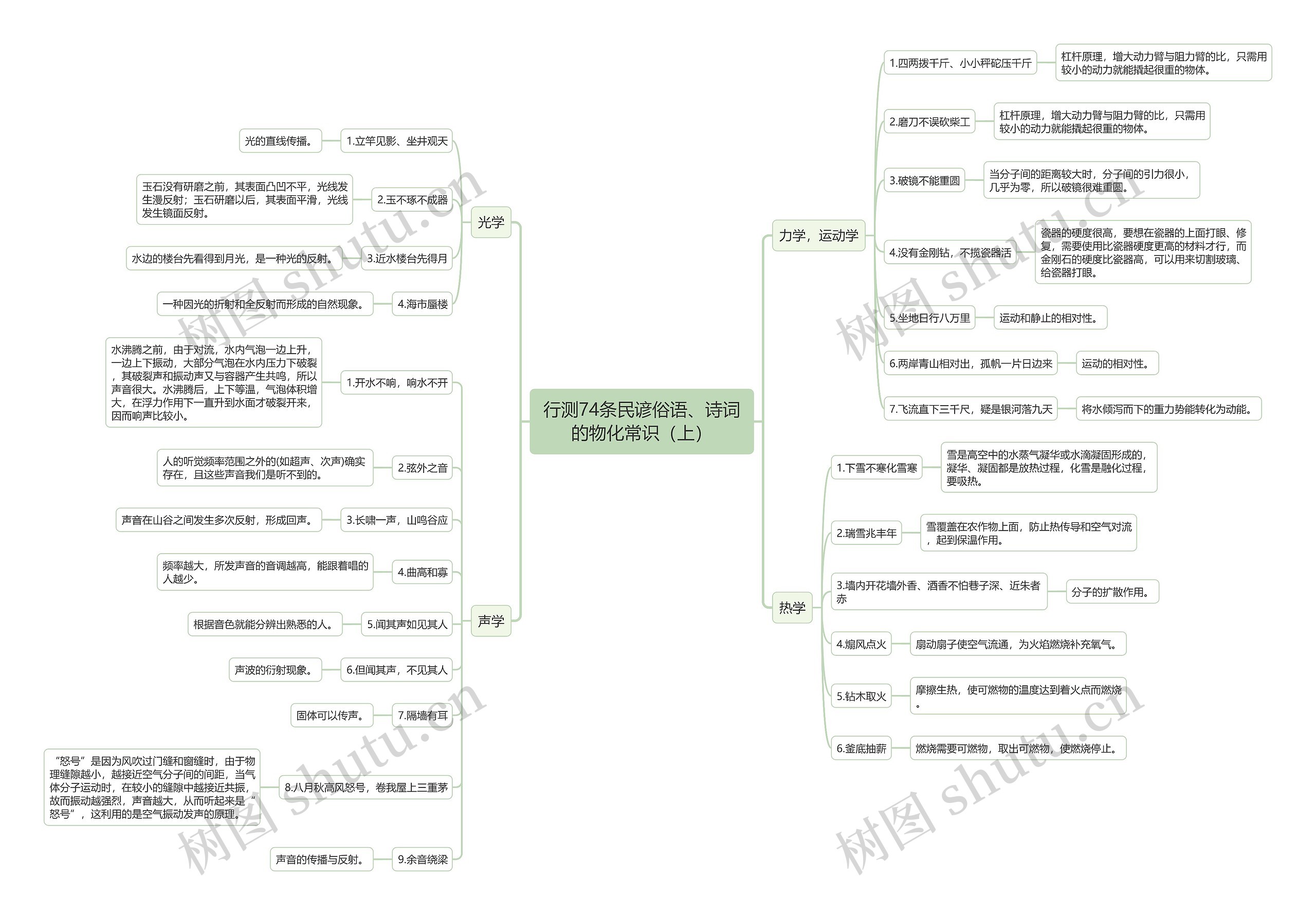 行测74条民谚俗语、诗词的物化常识（上）思维导图