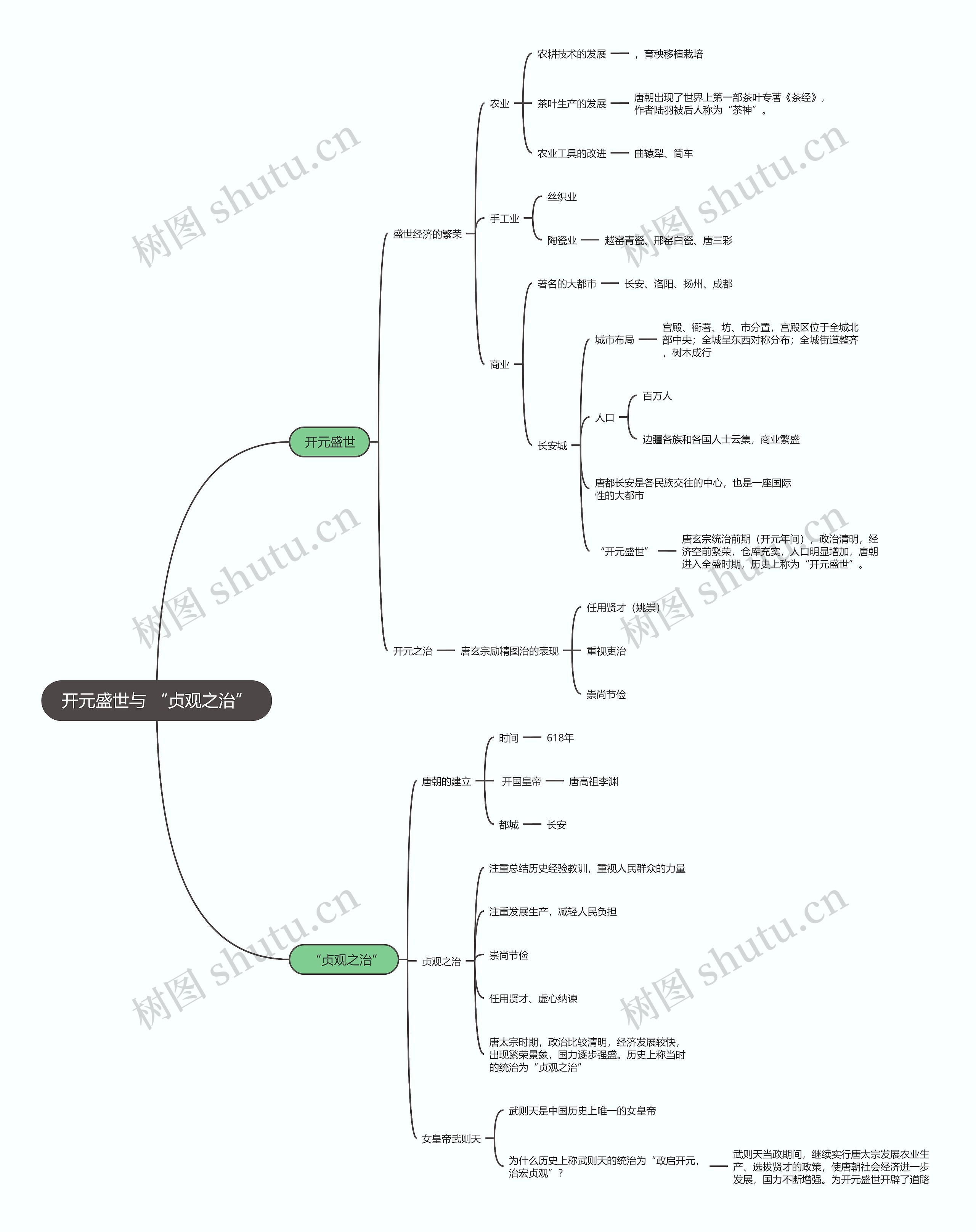 七年级历史下册  开元盛世与 “贞观之治”思维导图
