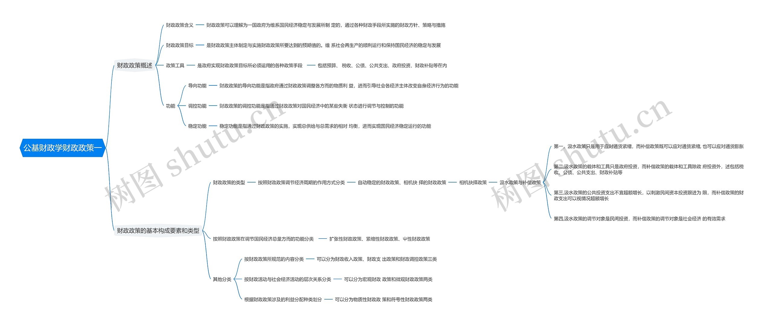 公基财政学财政政策一思维导图