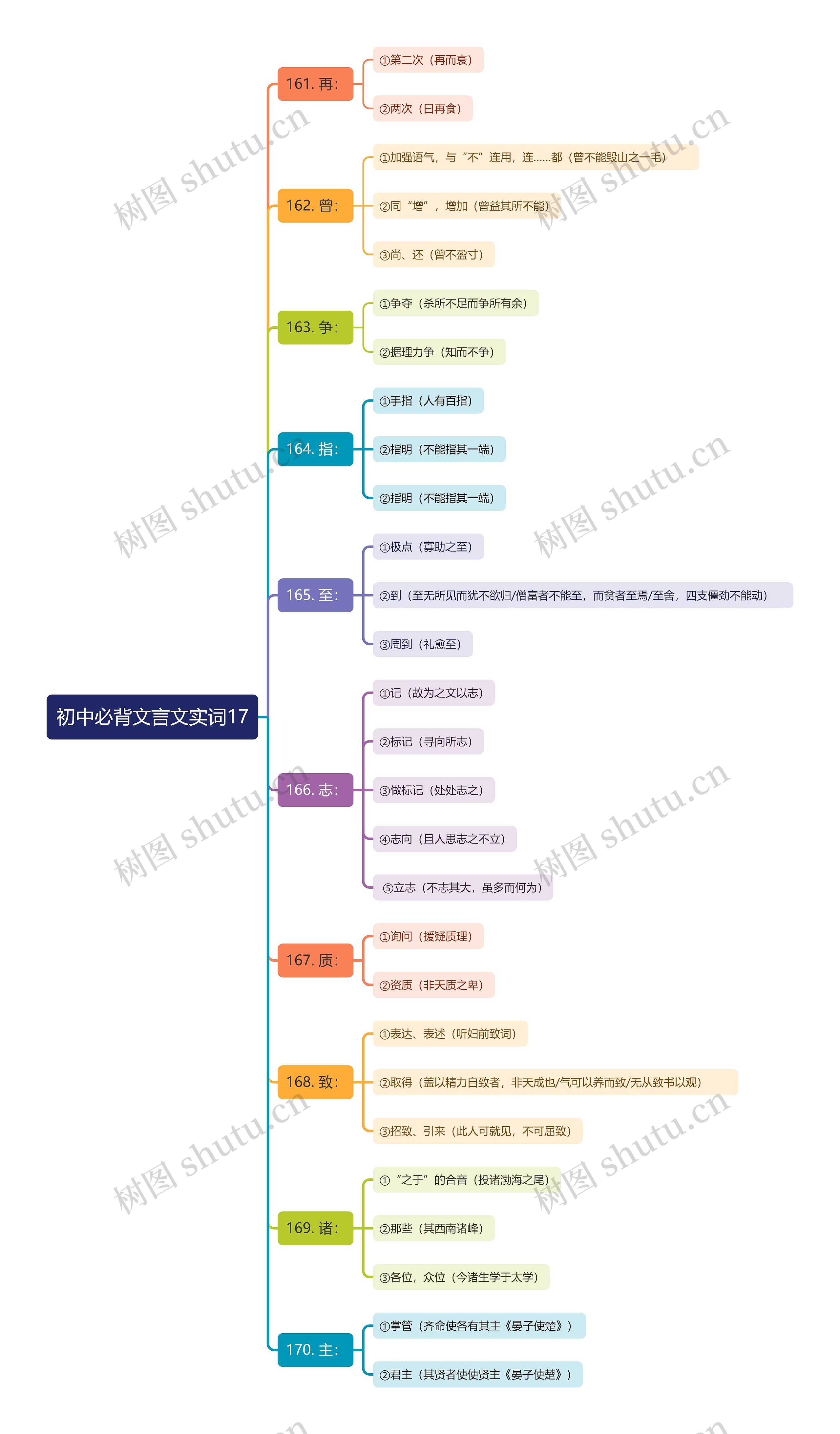 初中必背文言文实词17思维导图