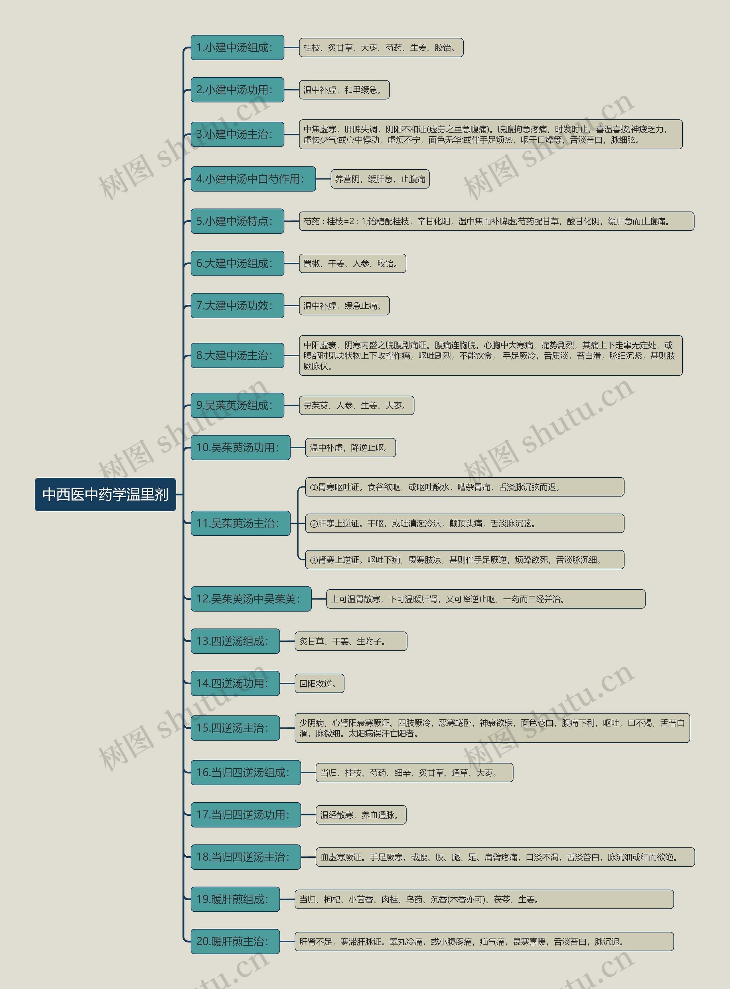 中西医中药学温里剂思维导图