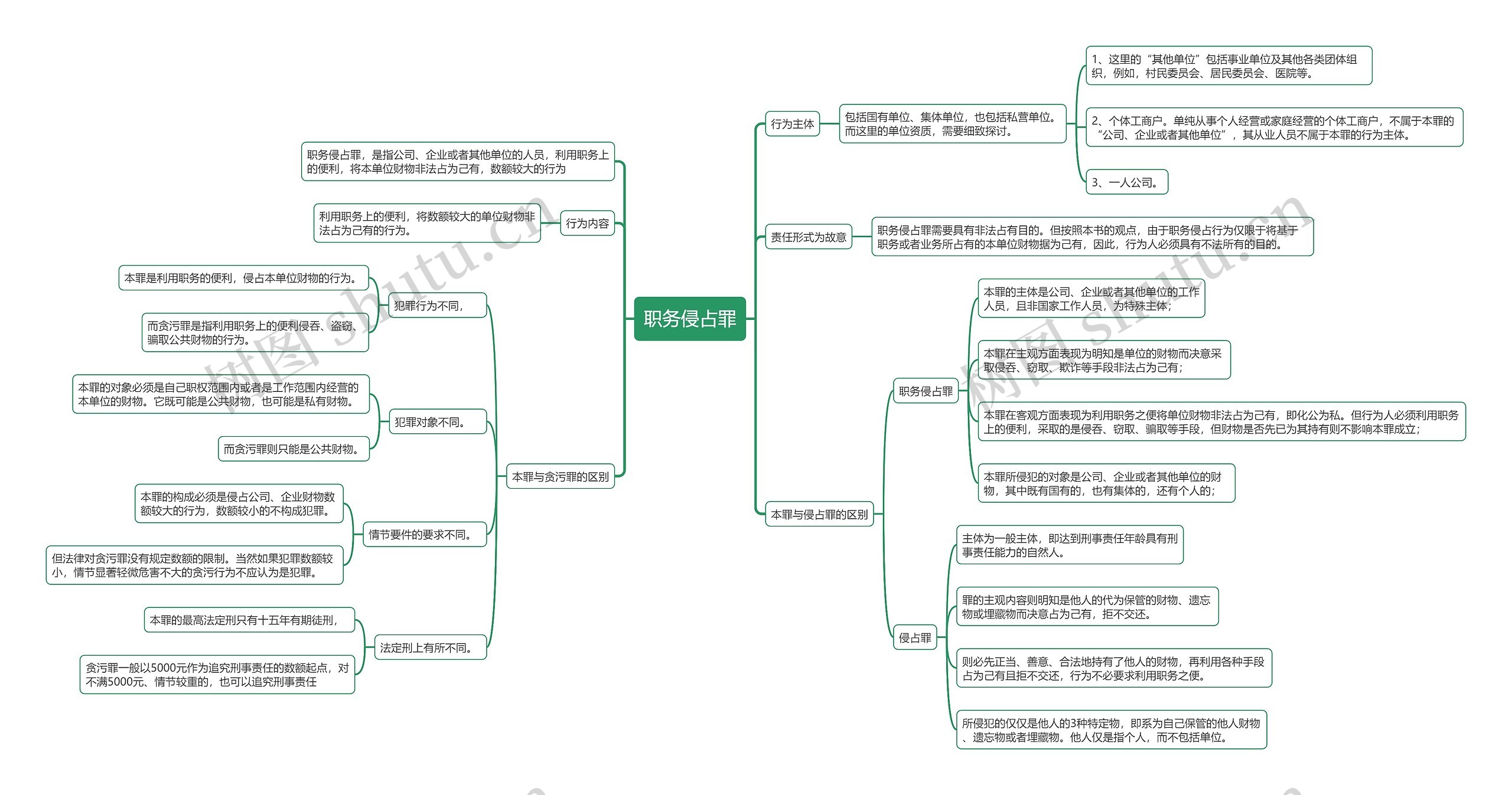 职务侵占罪思维导图