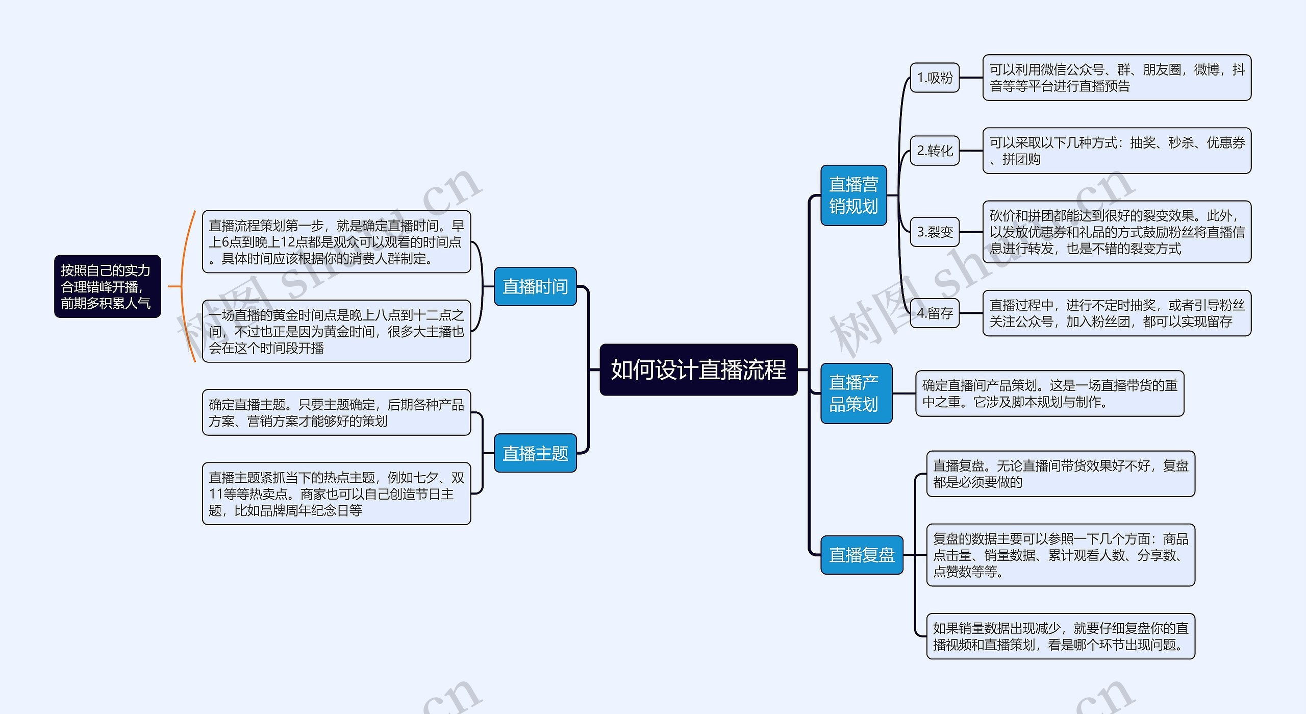 如何设计直播流程思维导图