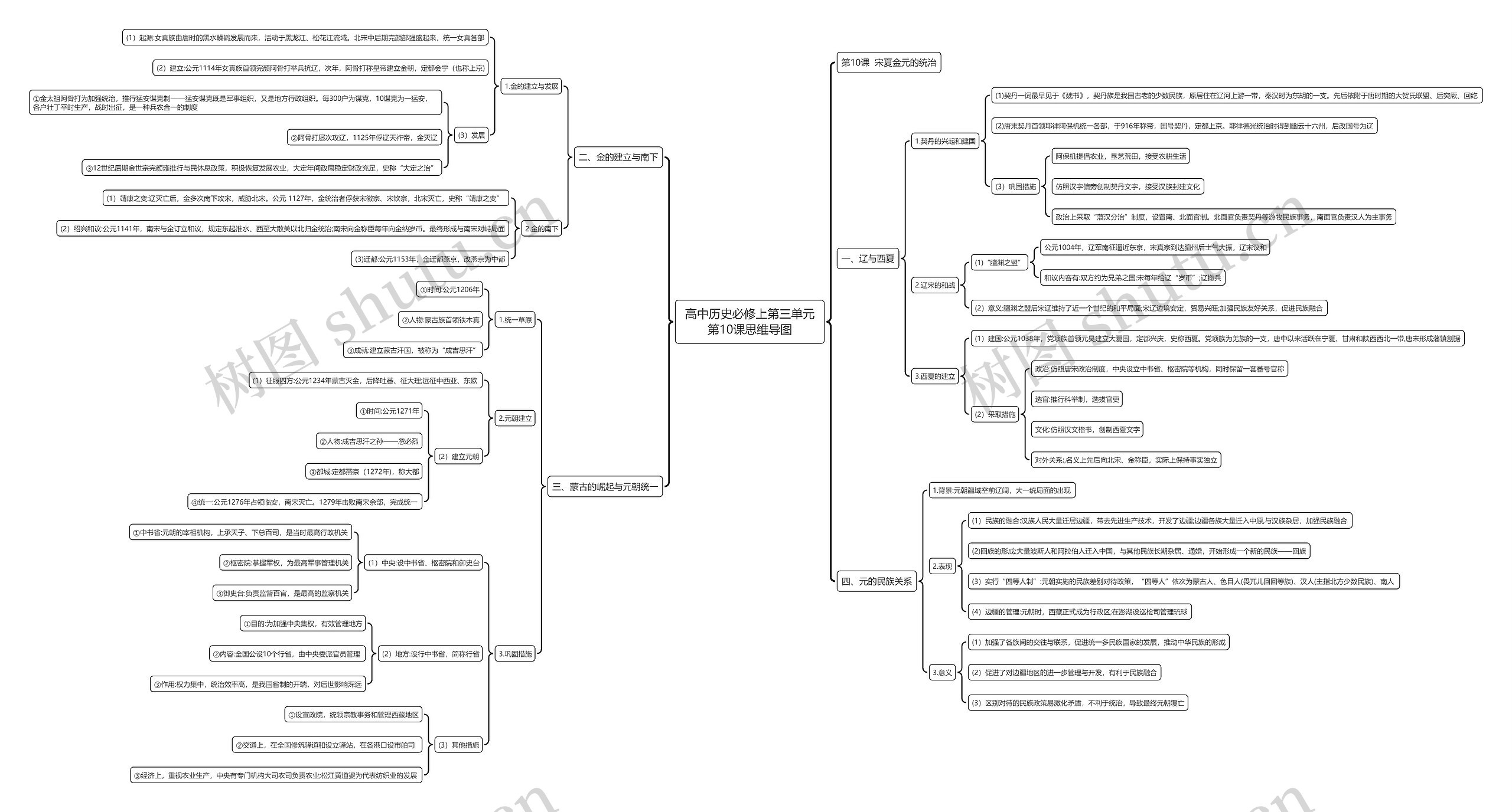 高中历史必修上第三单元第10课思维导图