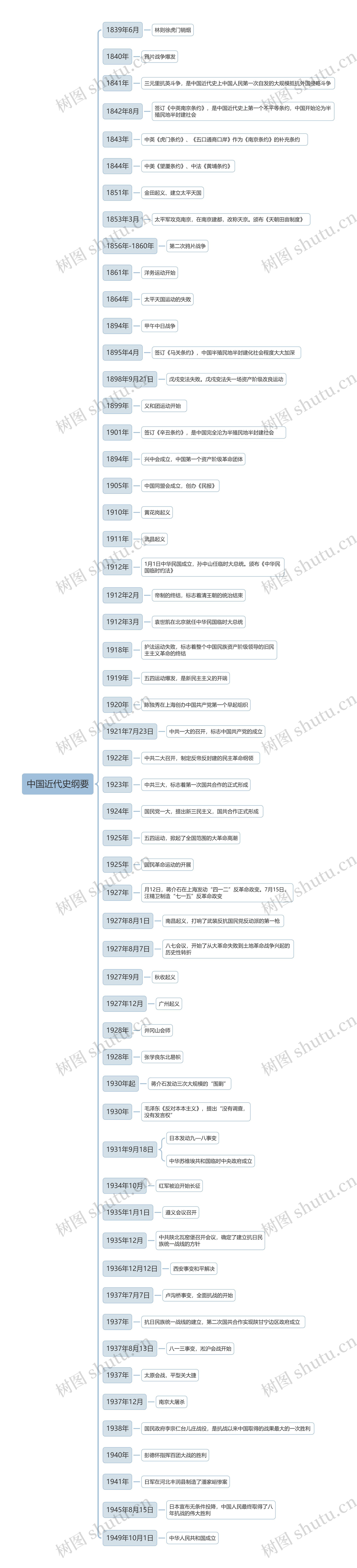 中国近代史纲要结构图