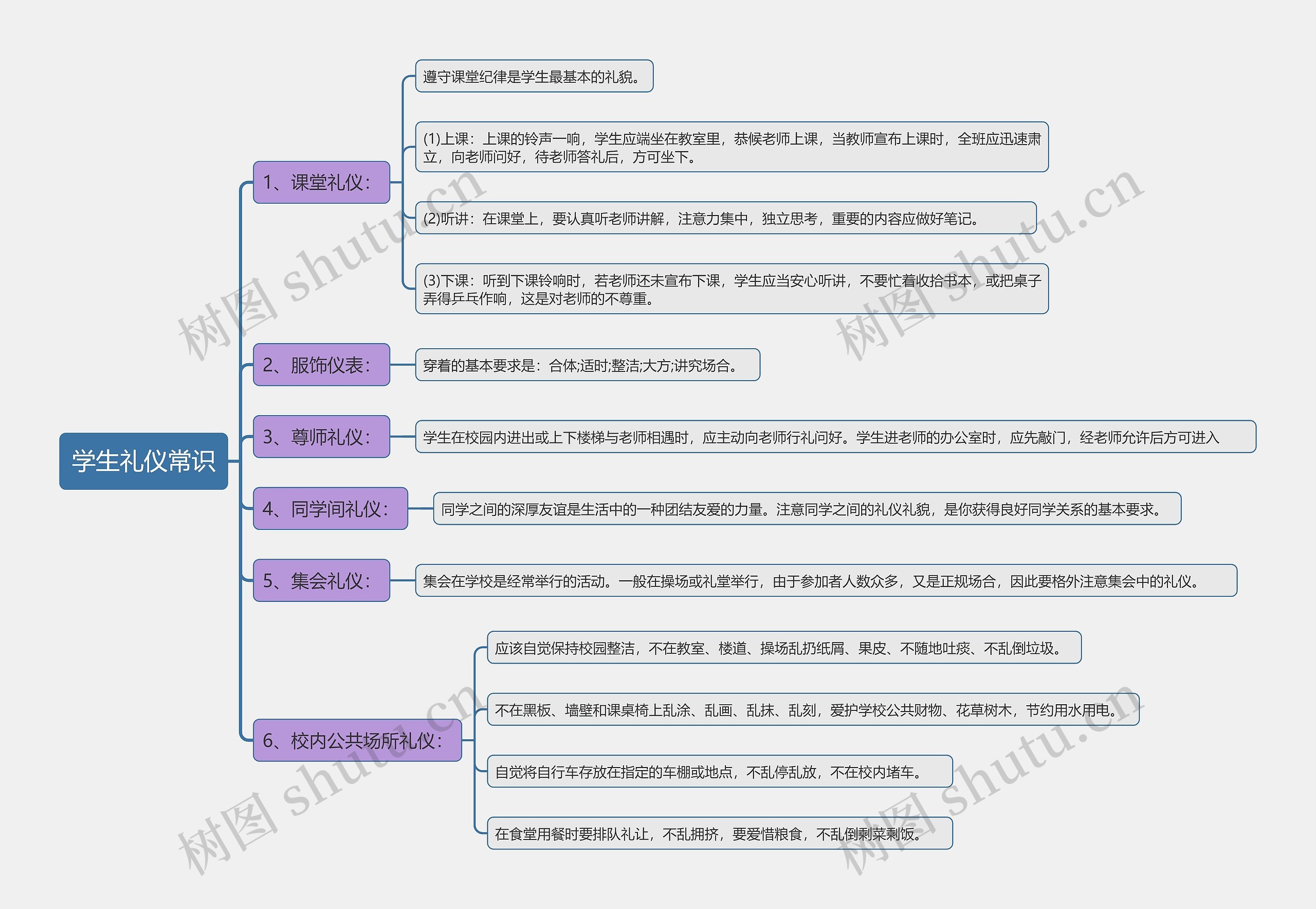 学生礼仪常识思维导图