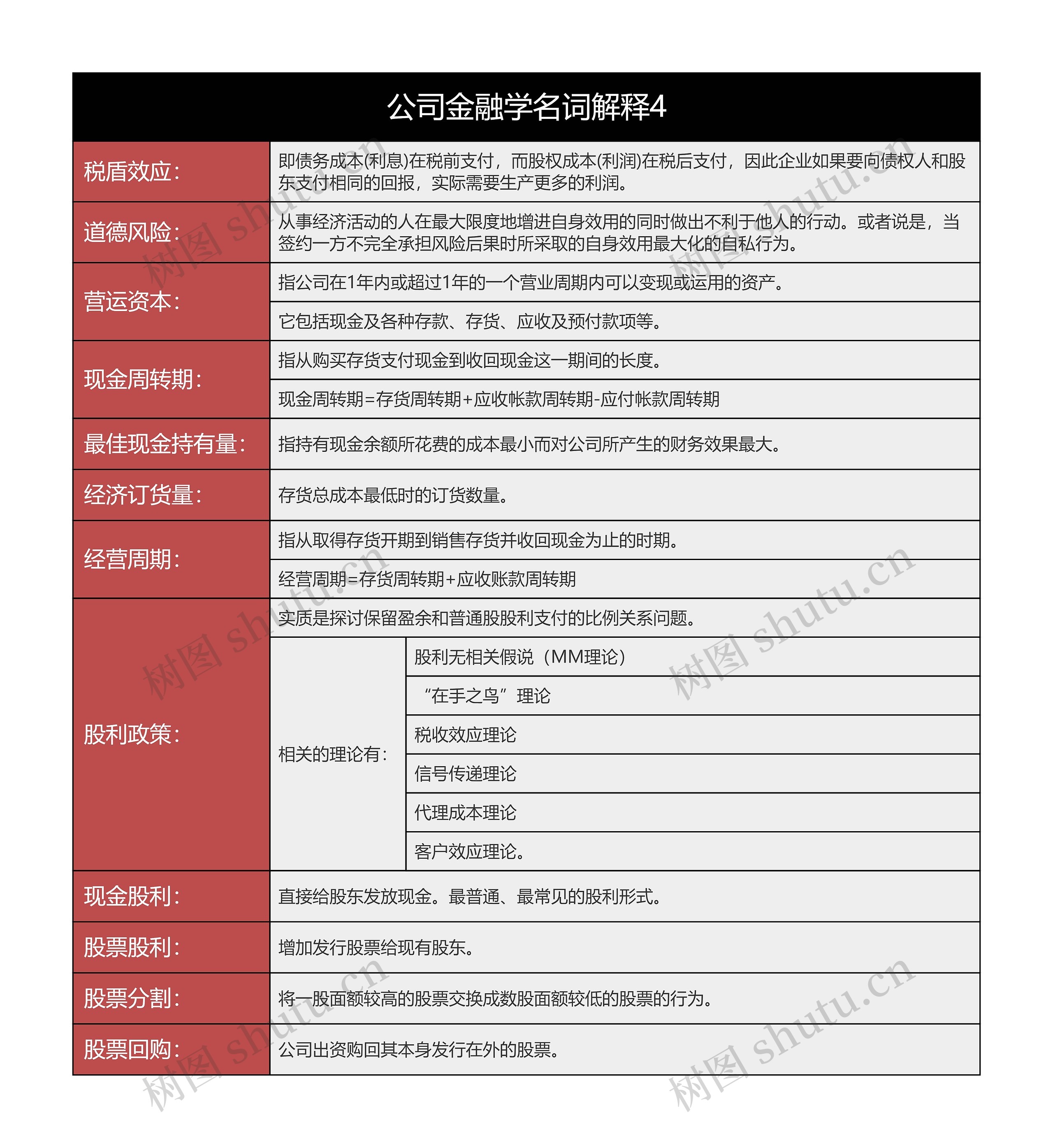 公司金融学名词解释4思维导图