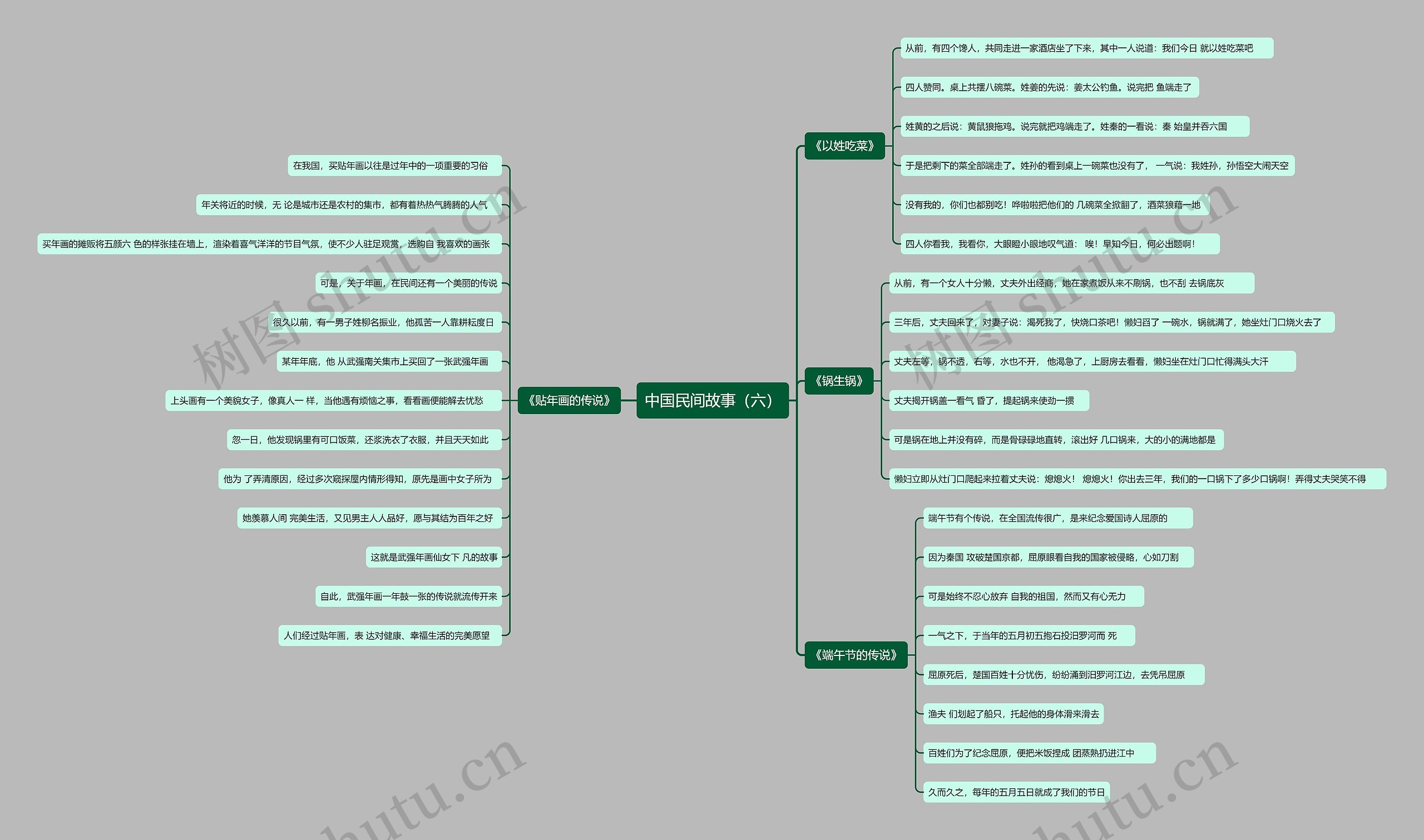 中国民间故事（六）思维导图