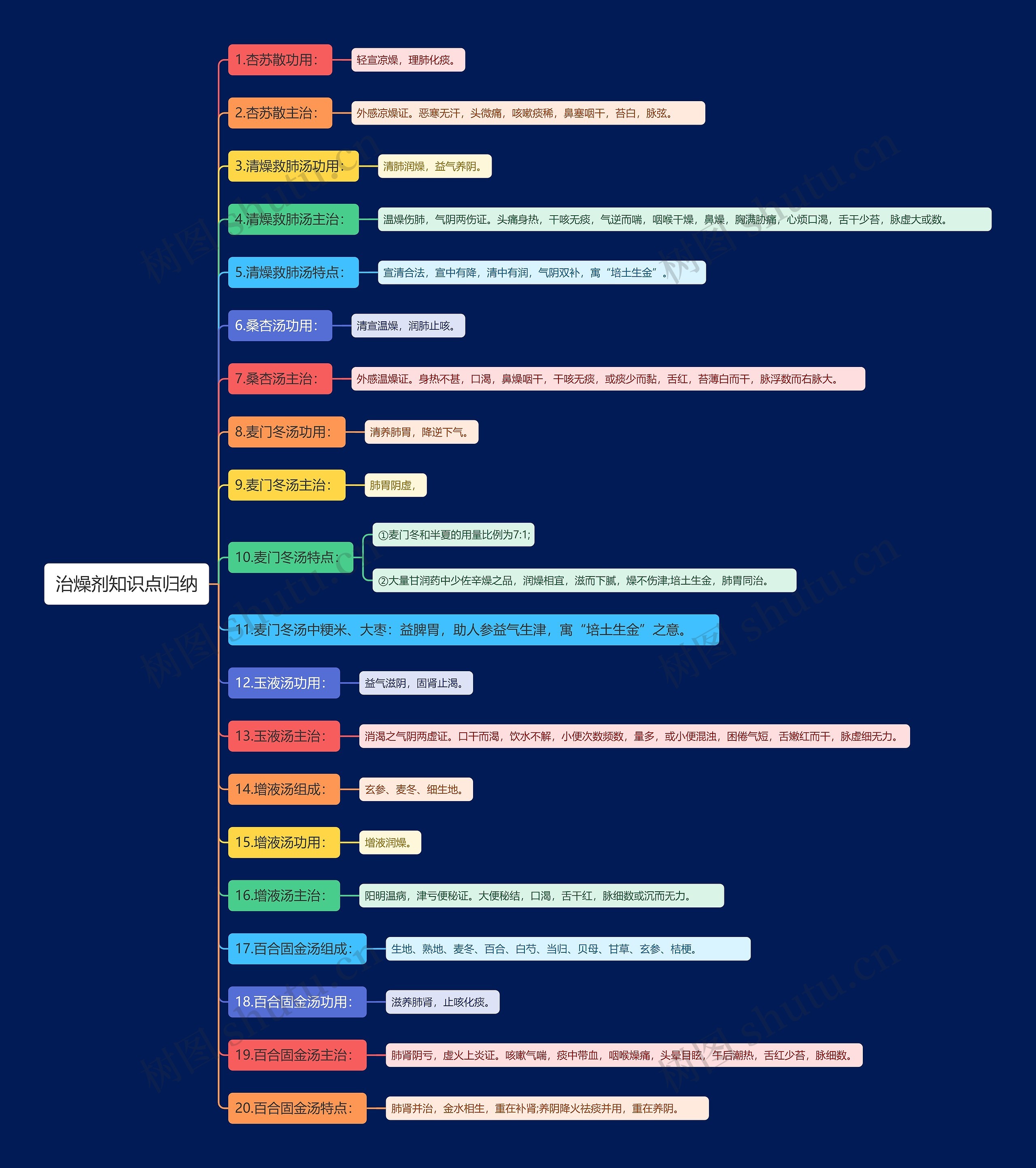治燥剂知识点归纳思维导图