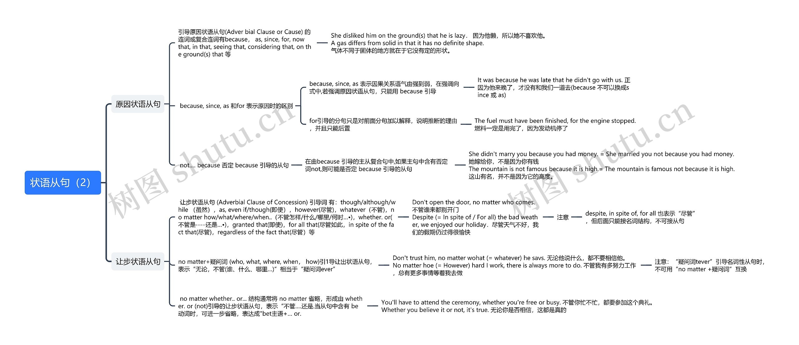 状语从句(2)思维导图