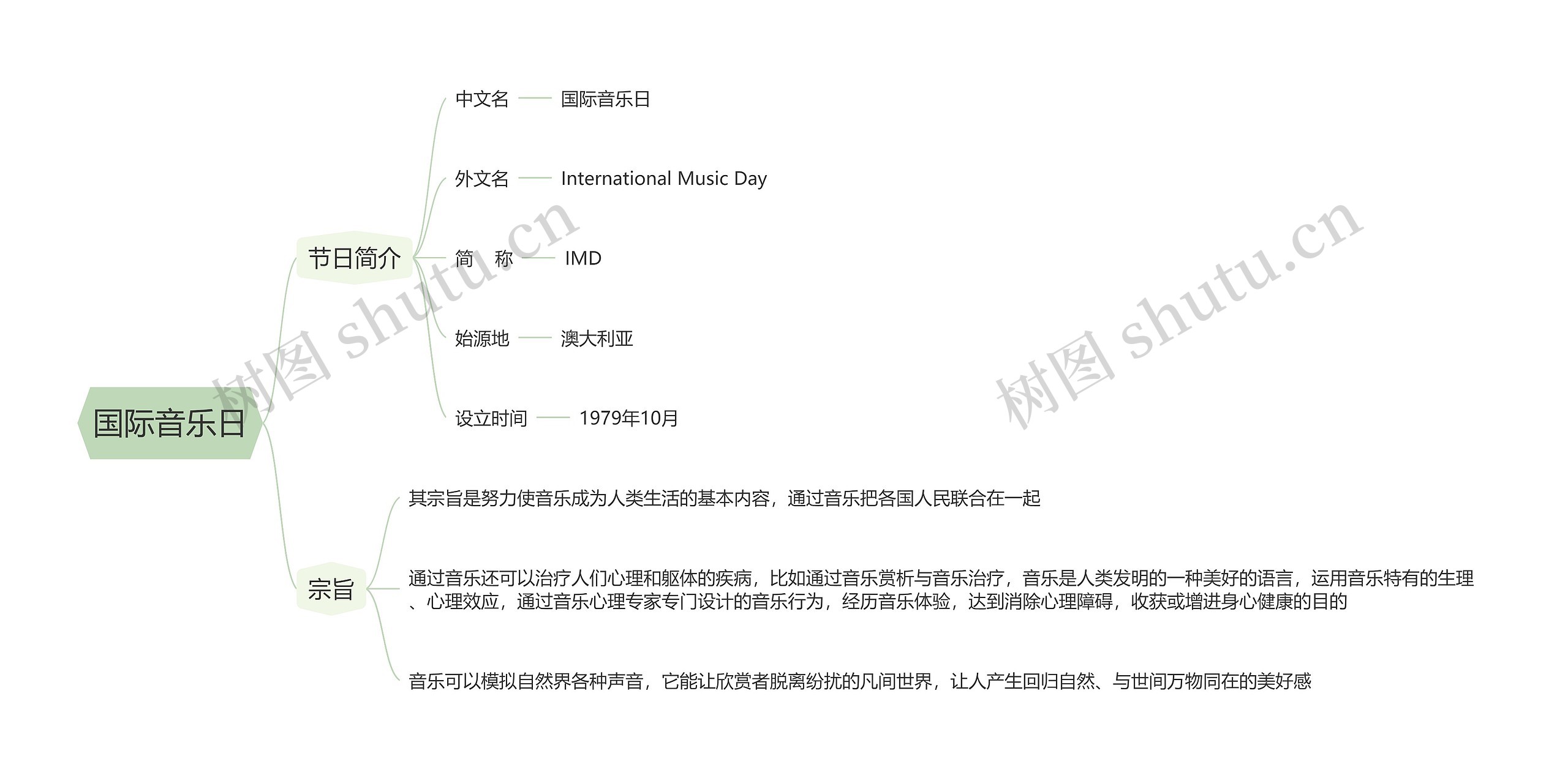 国际音乐日思维导图