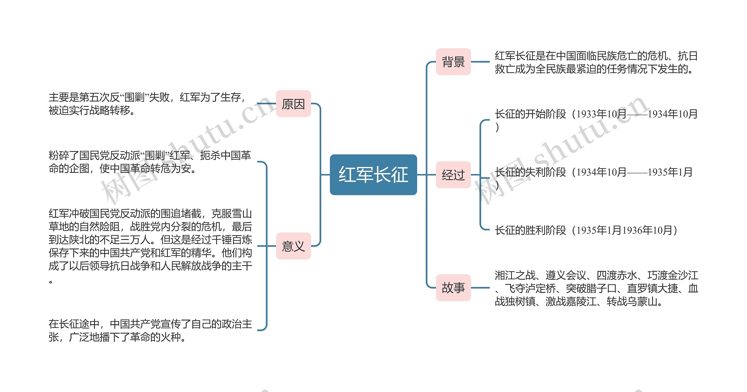 红军长征思维导图