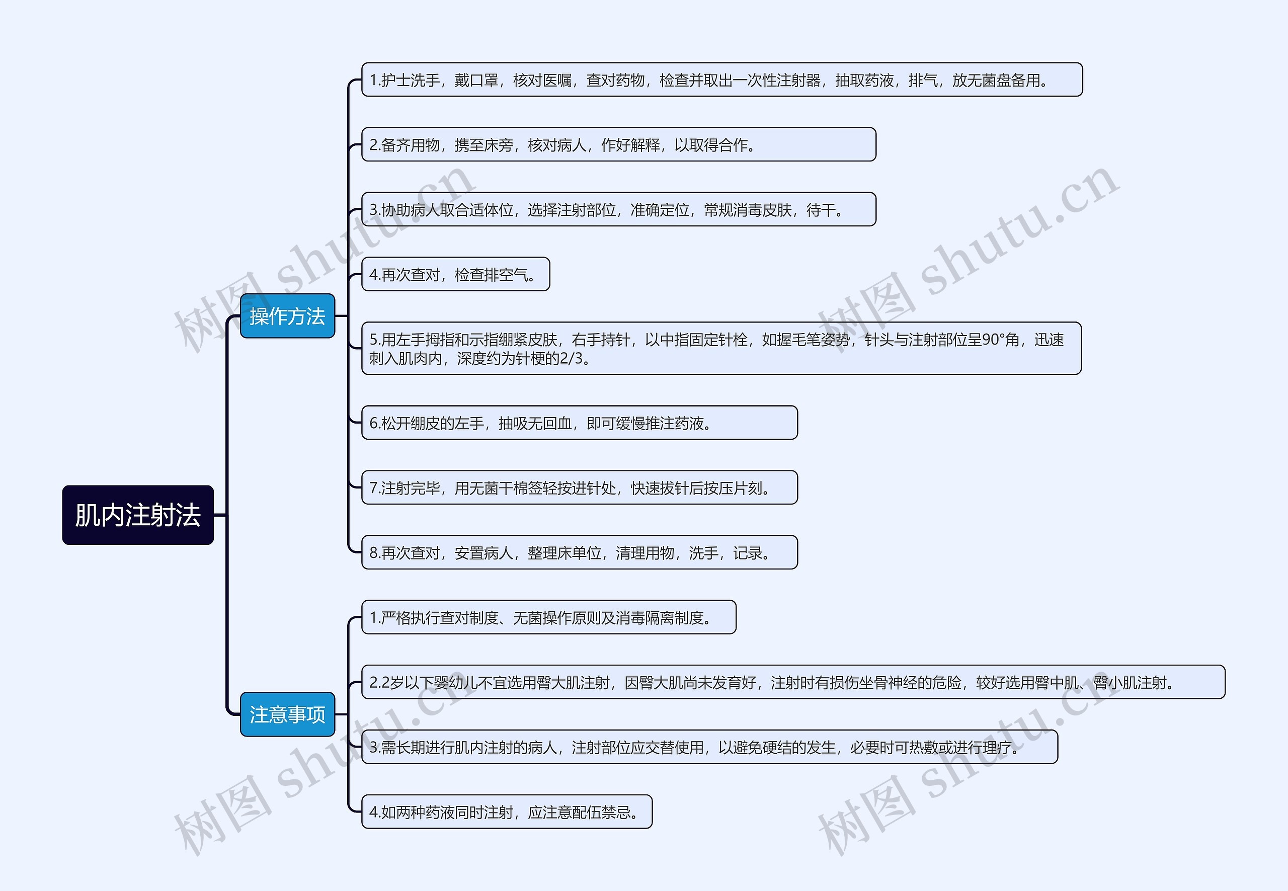 肌内注射法知识点思维导图