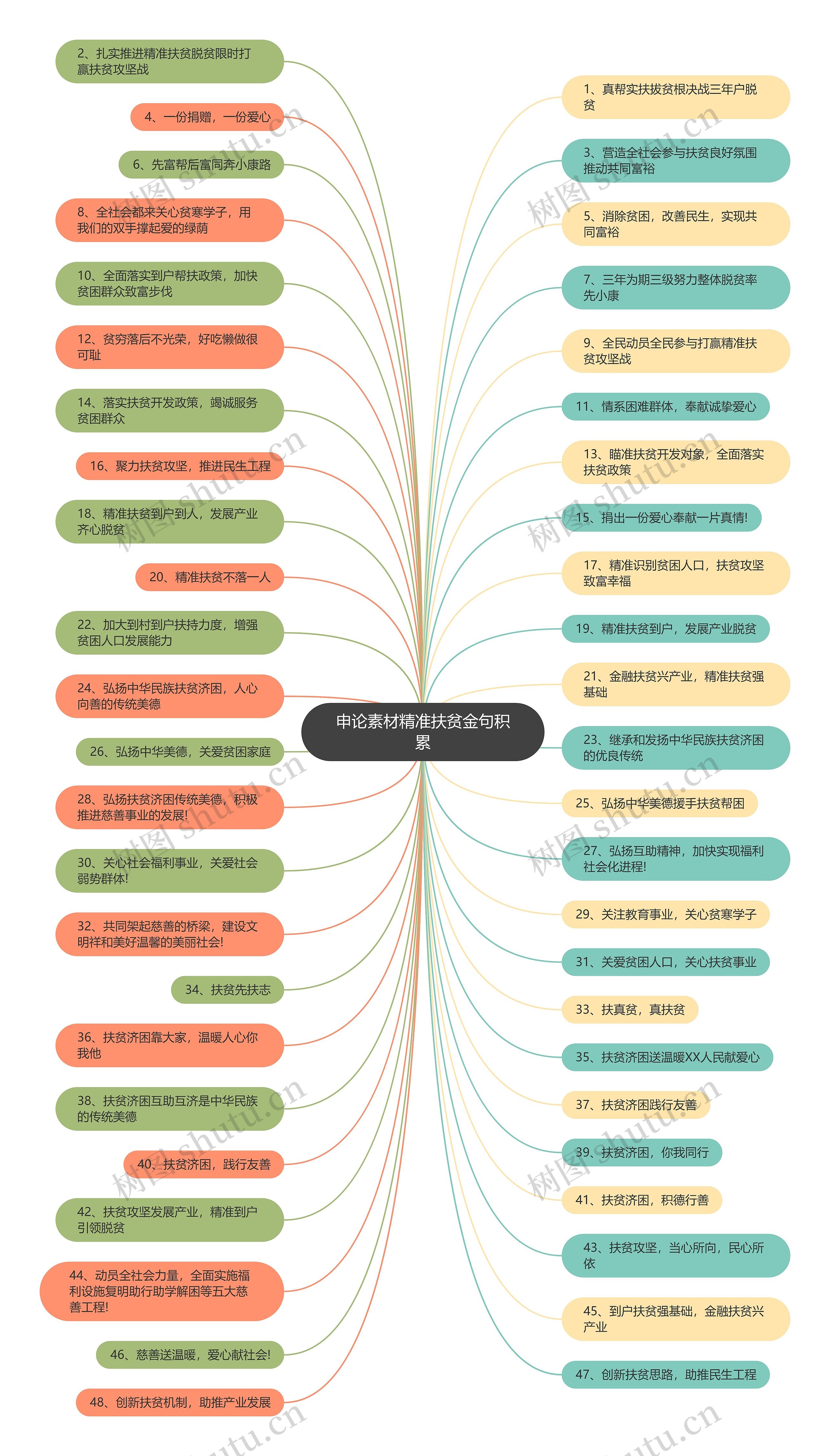 申论素材精准扶贫金句积累思维导图