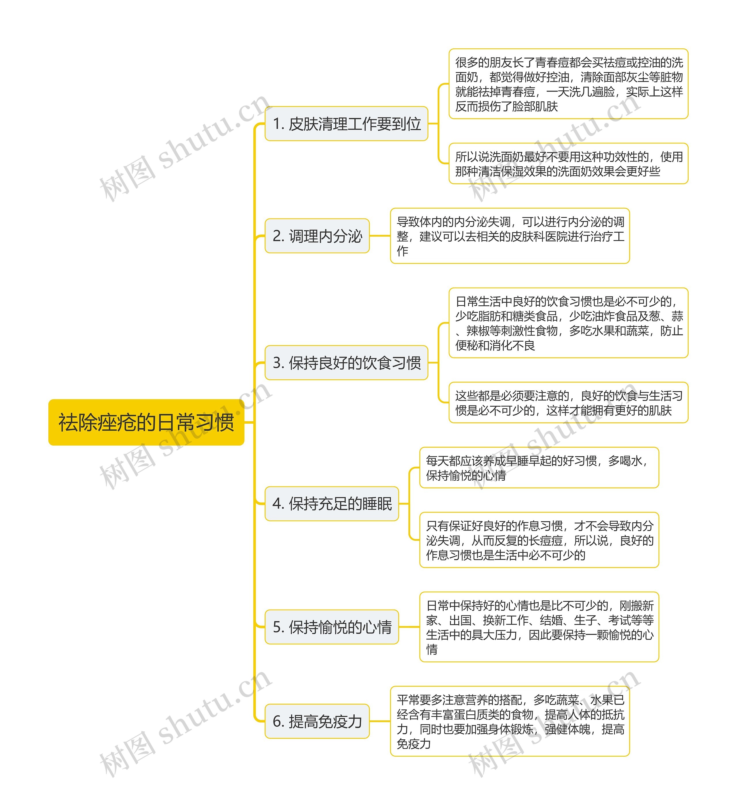 祛除痤疮的日常习惯思维导图