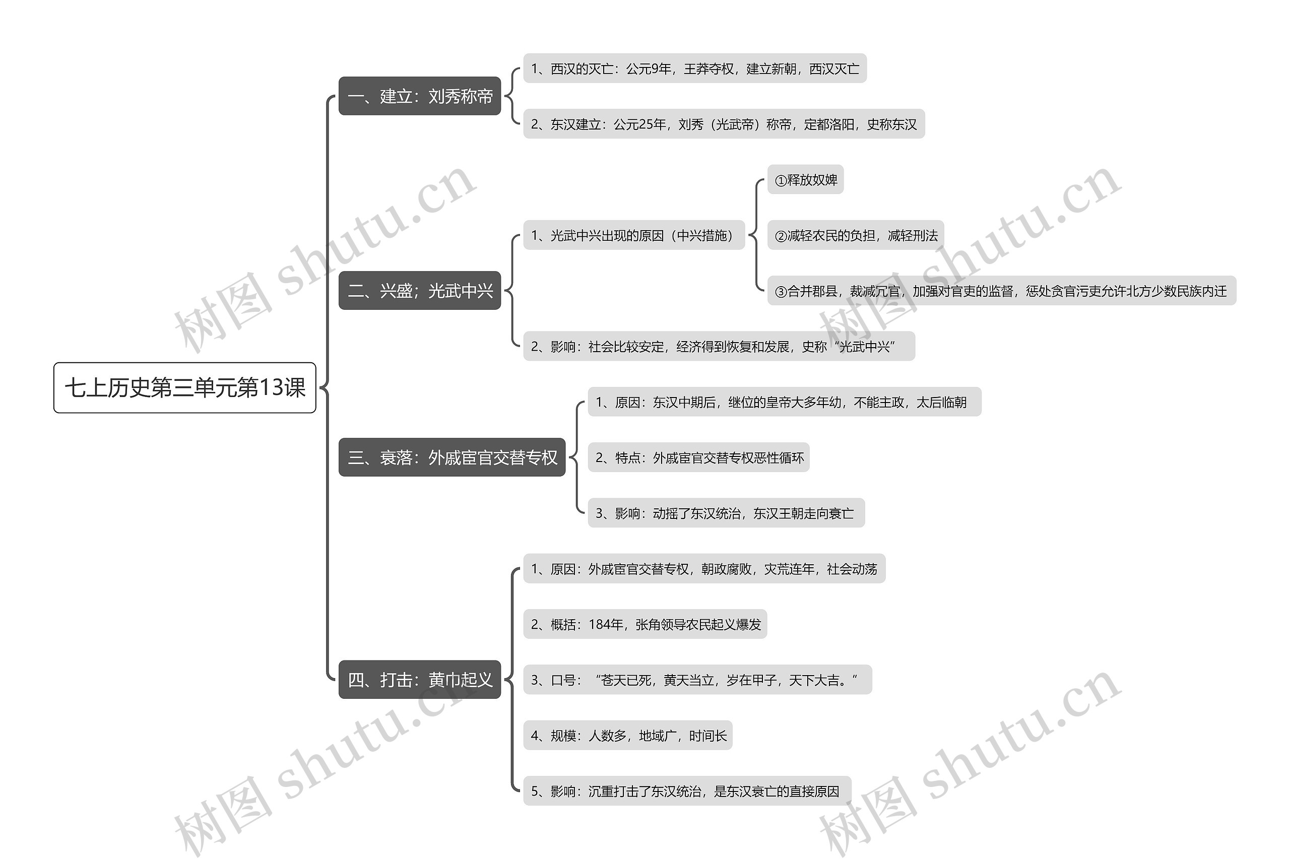 七上历史第三单元第13课思维导图