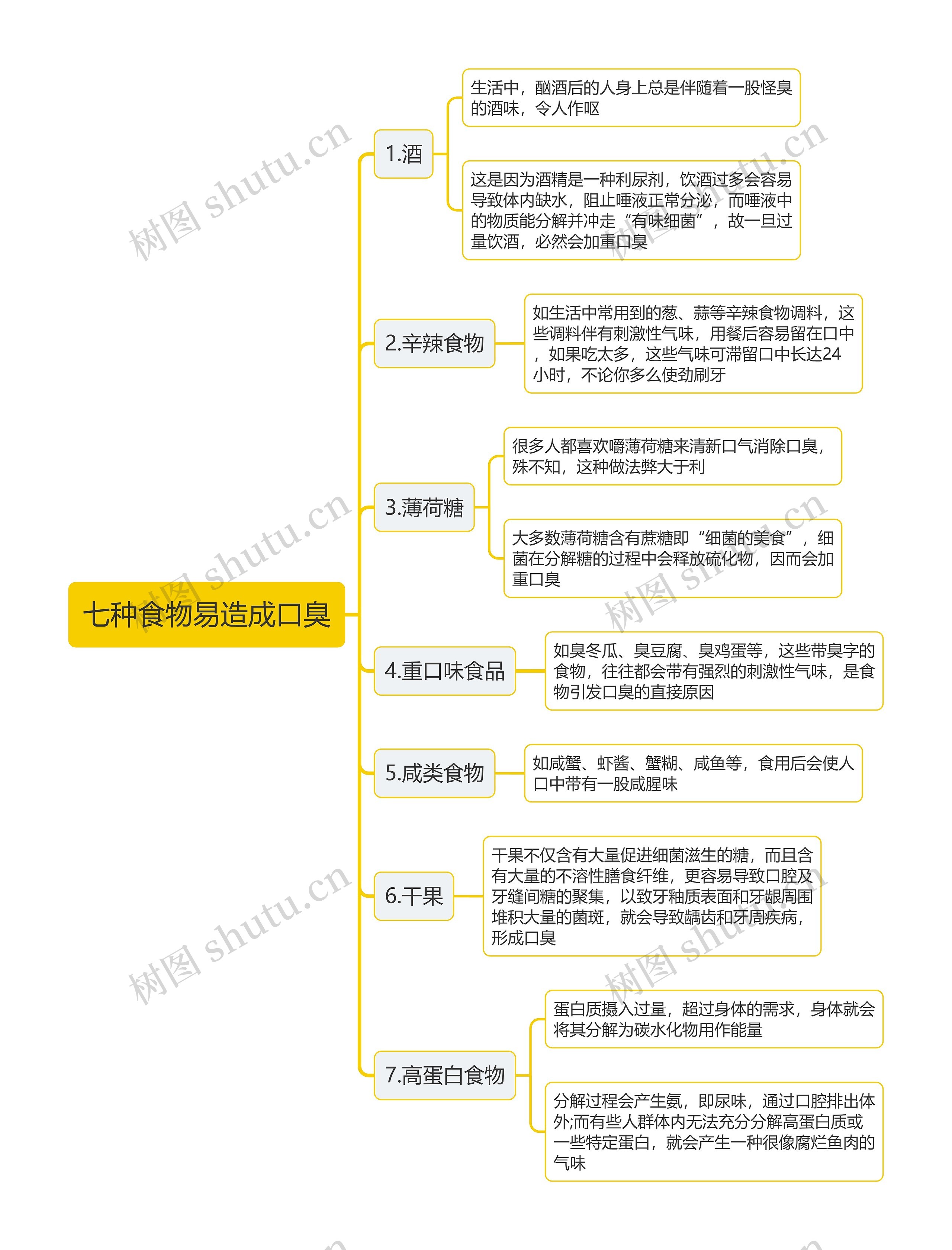 七种食物易造成口臭思维导图