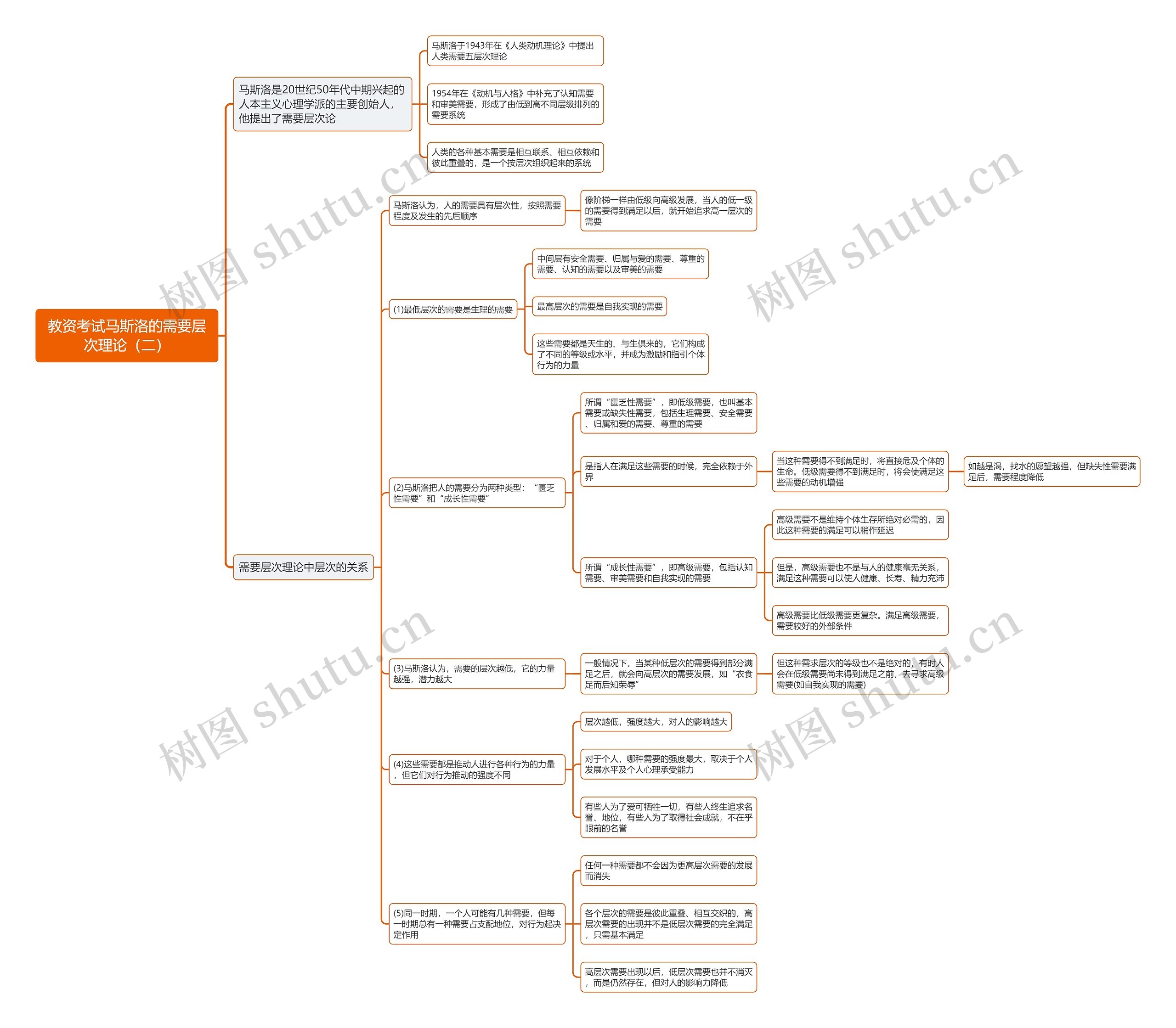 教资考试马斯洛的需要层次理论（二）思维导图
