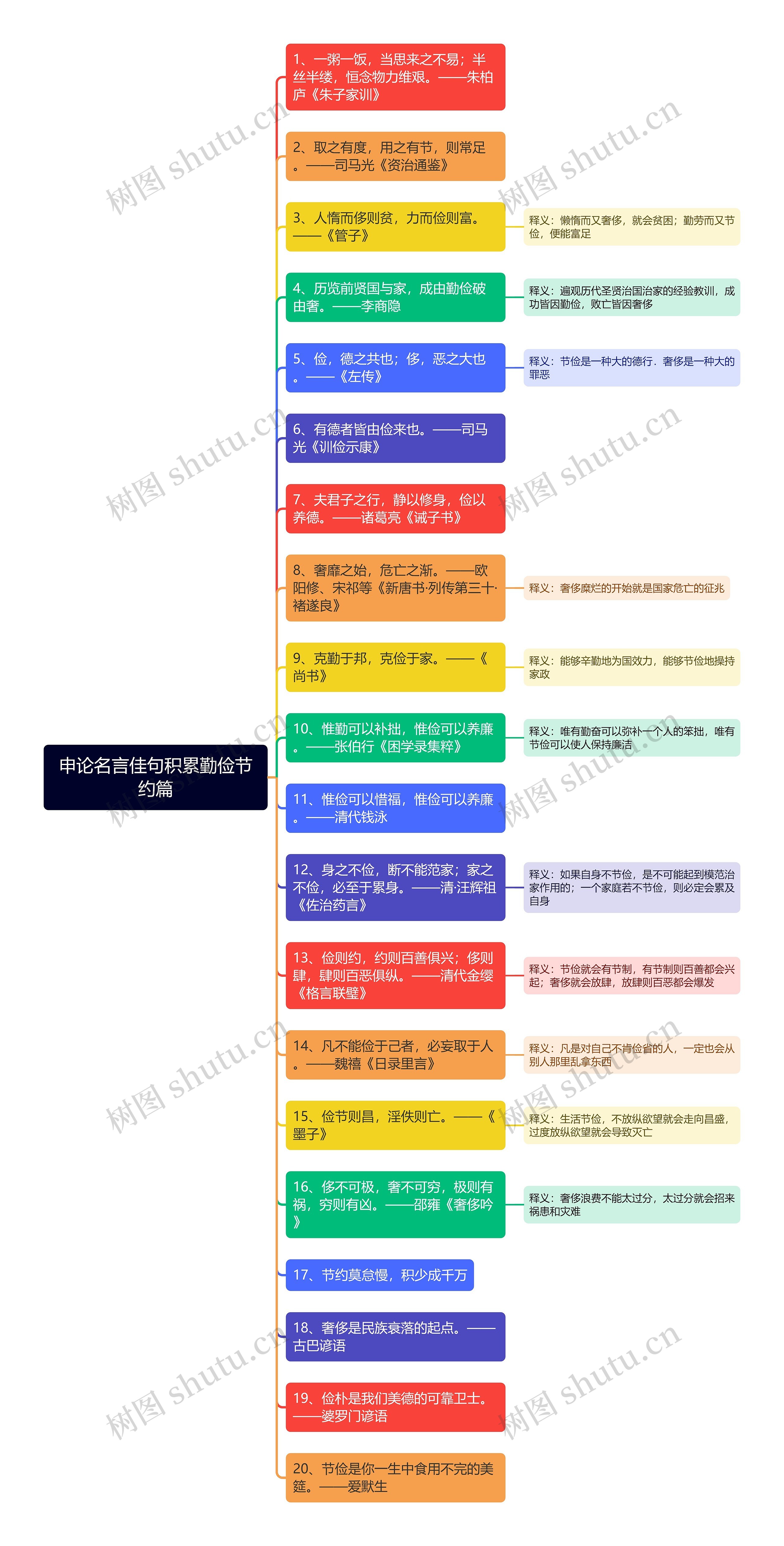 申论勤俭节约名言佳句思维导图