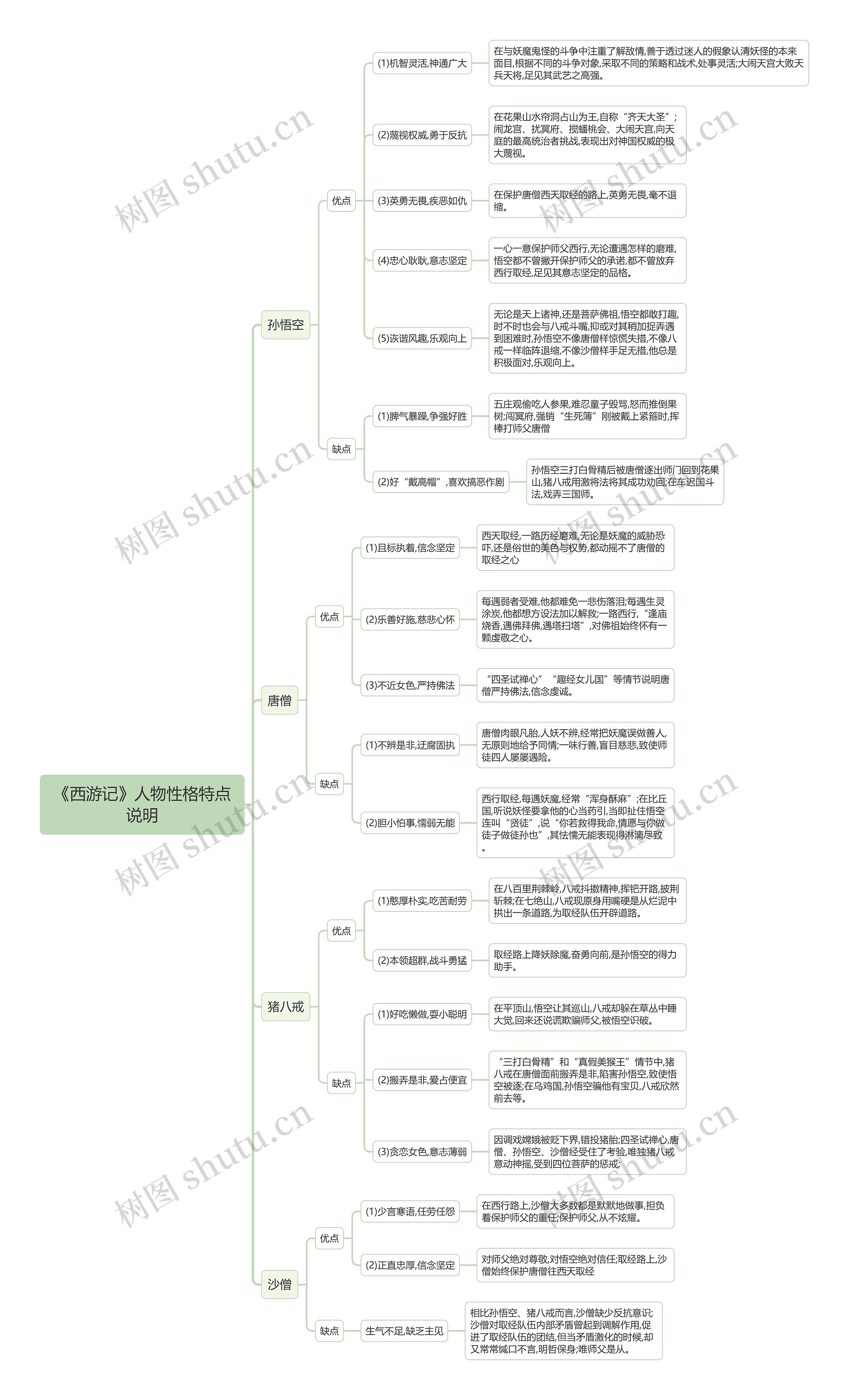 《西游记》人物性格特点说明思维导图