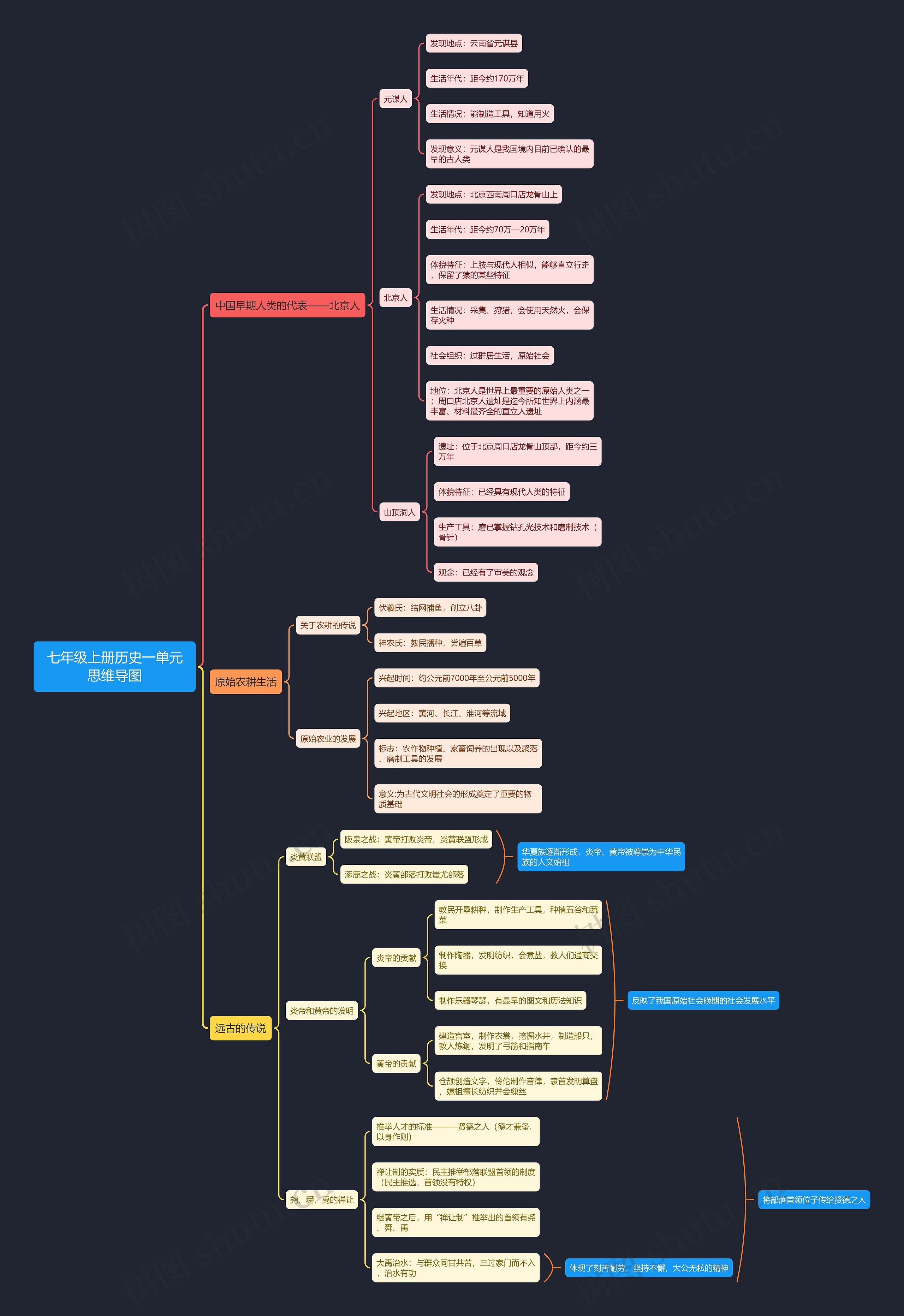 七年级上册历史一单元思维导图