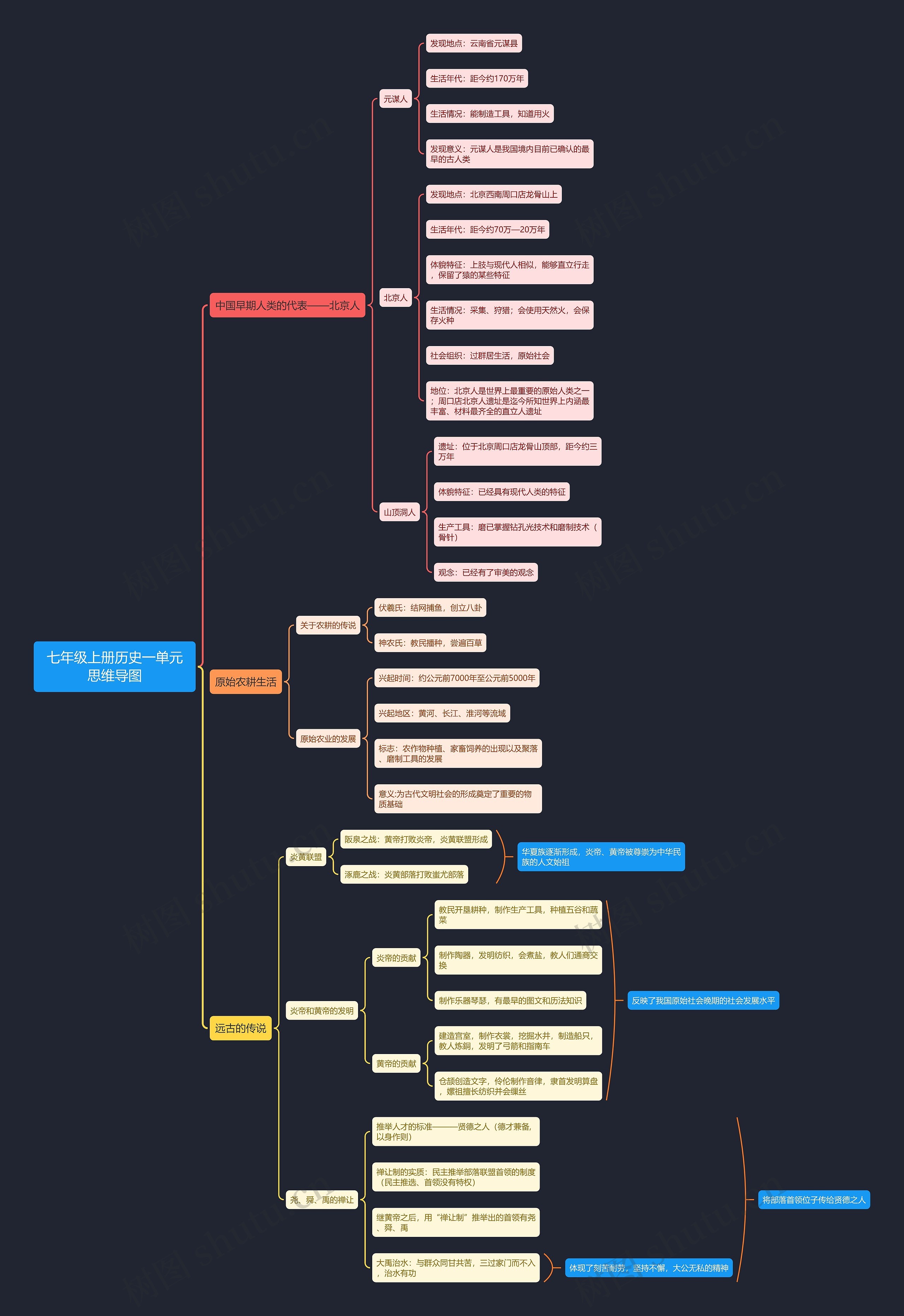 七年级上册历史一单元思维导图高清图 七年级上册历史一单元思维导图