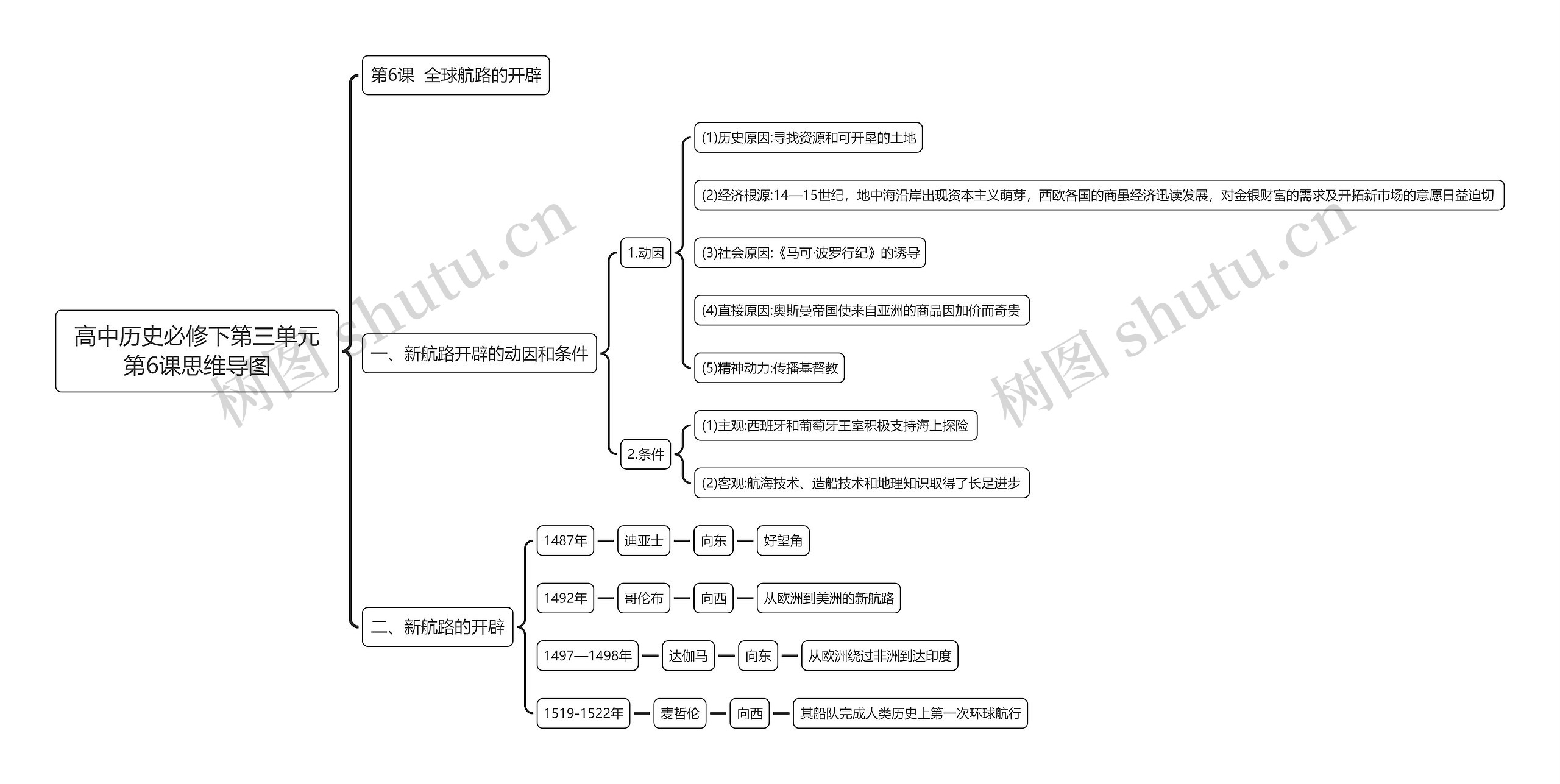 高中历史必修下第三单元第6课思维导图