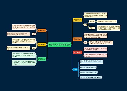 记叙文文章结构思维导图