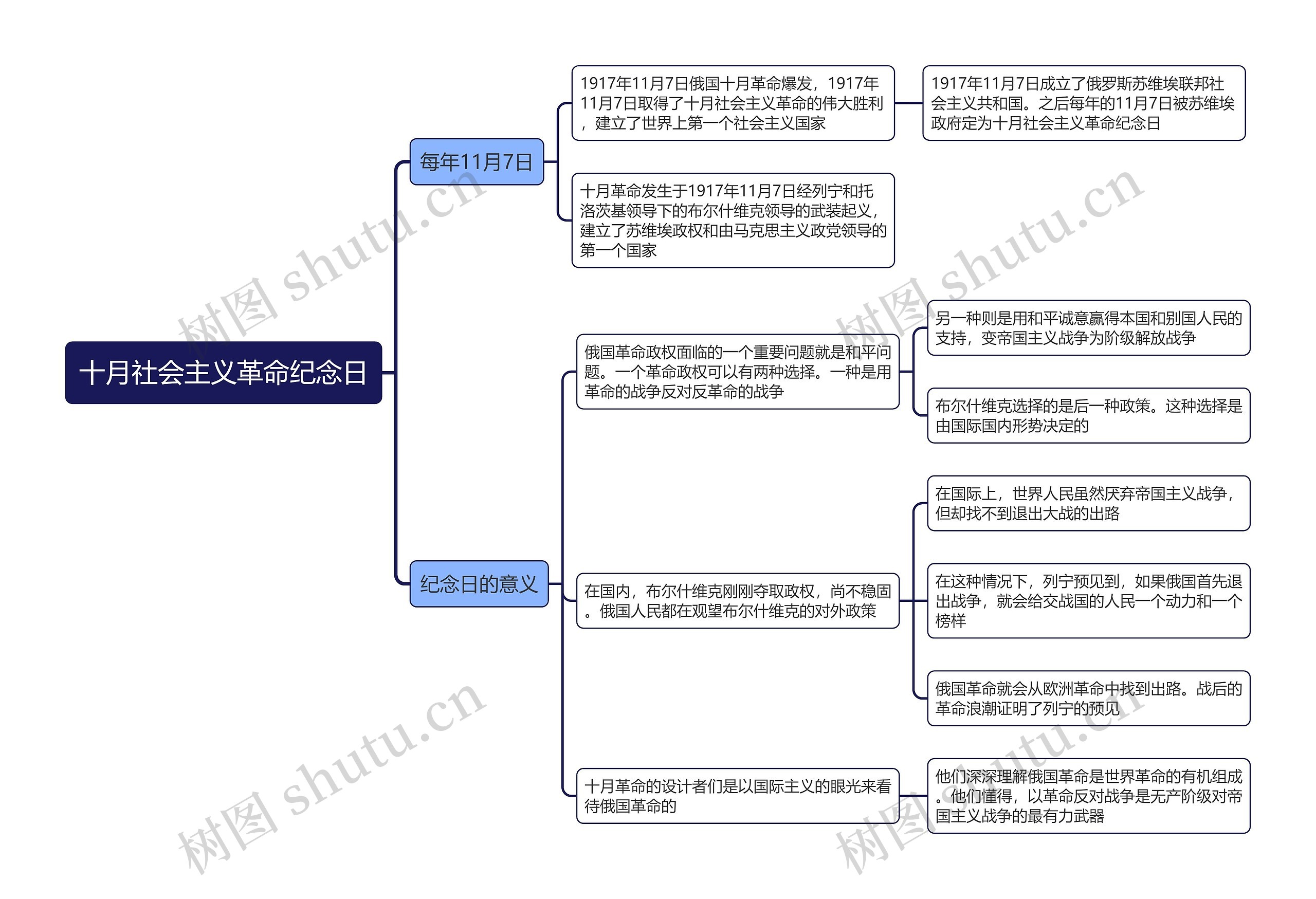 十月社会主义革命纪念日思维导图