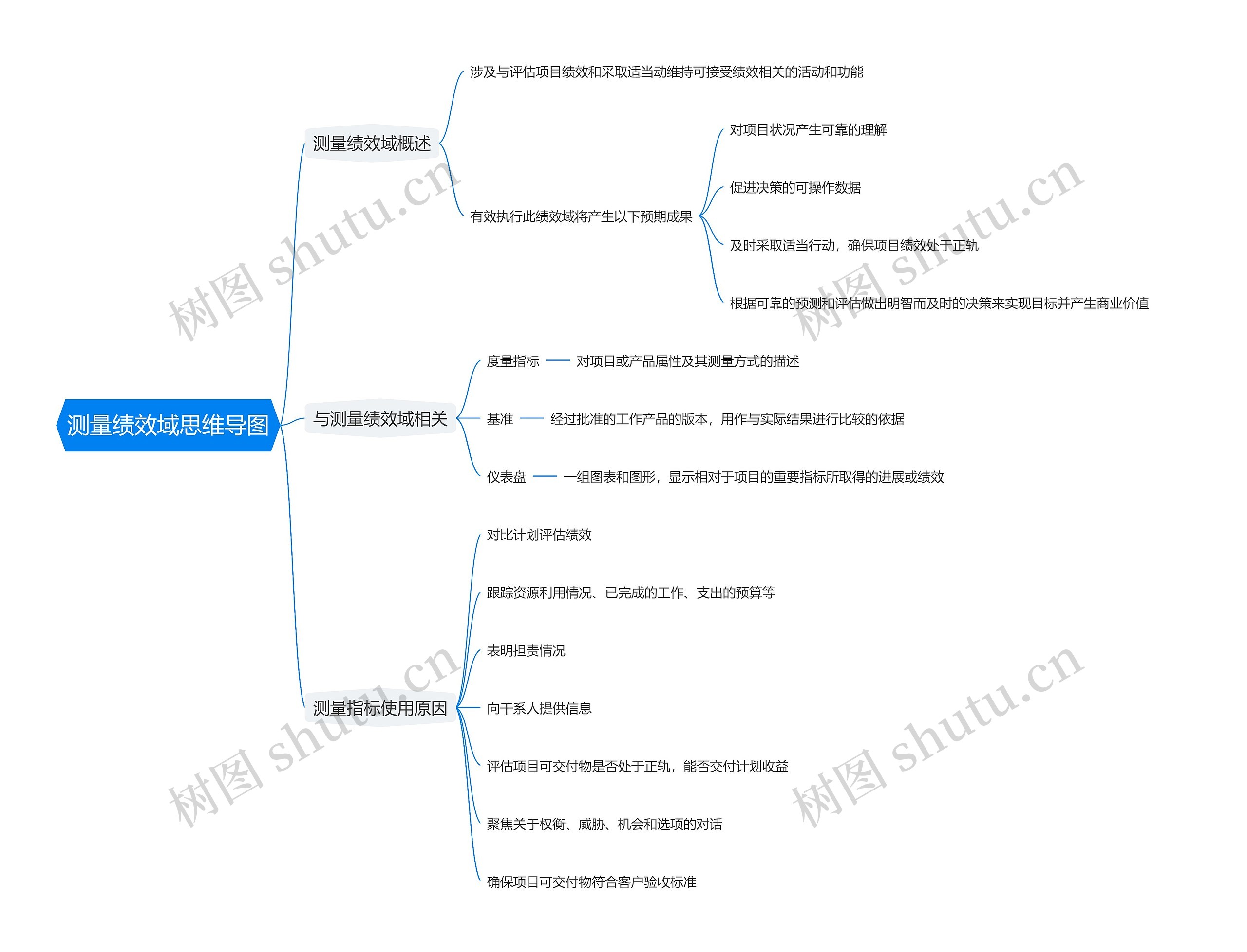 测量绩效域思维导图高清图 测量绩效域思维导图
