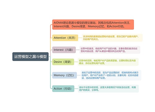 运营模型之漏斗模型思维导图