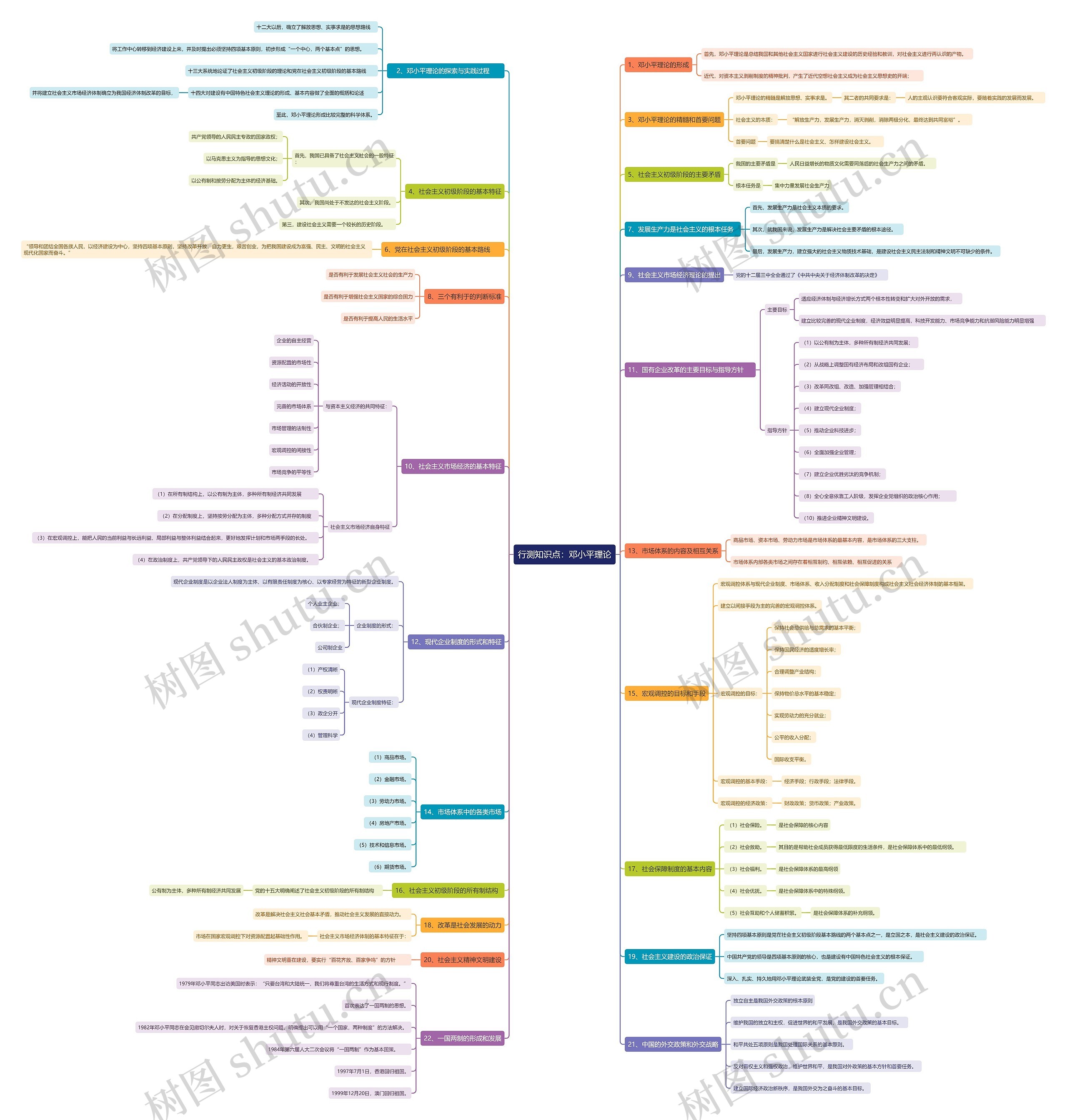 邓小平理论思维导图
